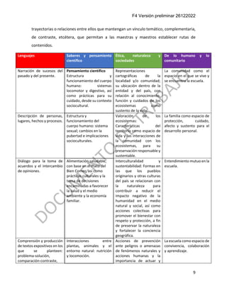 F4 Versión preliminar 26122022
9
trayectorias o relaciones entre ellos que mantengan un vínculo temático, complementaria,
de contraste, etcétera, que permitan a las maestras y maestros establecer rutas de
contenidos.
Lenguajes Saberes y pensamiento
científico
Ética, naturaleza y
sociedades
De lo humano y lo
comunitario
Narración de sucesos del
pasado y del presente.
Pensamiento científico
Estructura y
funcionamiento del cuerpo
humano: sistemas
locomotor y digestivo, así
como prácticas para su
cuidado, desde su contexto
sociocultural.
Representaciones
cartográficas de la
localidad y/o comunidad;
su ubicación dentro de la
entidad y del país, con
relación al conocimiento,
función y cuidados de los
ecosistemas como
sustento de la vida.
La comunidad como el
espacio en el que se vive y
se encuentra la escuela.
Descripción de personas,
lugares, hechos y procesos.
Estructura y
funcionamiento del
cuerpo humano: sistema
sexual; cambios en la
pubertad e implicaciones
socioculturales.
Valoración de los
ecosistemas:
Características del
territorio como espacio de
vida y las interacciones de
la comunidad con los
ecosistemas, para su
preservación responsable y
sustentable.
La familia como espacio de
protección, cuidado,
afecto y sustento para el
desarrollo personal.
Diálogo para la toma de
acuerdos y el intercambio
de opiniones.
Alimentación saludable,
con base en el Plato del
Bien Comer, así como
prácticas culturales y la
toma de decisiones
encaminadas a favorecer
la salud y el medio
ambiente y la economía
familiar.
Interculturalidad y
sustentabilidad: Formas en
las que los pueblos
originarios y otras culturas
del país se relacionan con
la naturaleza para
contribuir a reducir el
impacto negativo de la
humanidad en el medio
natural y social, así como
acciones colectivas para
promover el bienestar con
respeto y protección, a fin
de preservar la naturaleza
y fortalecer la conciencia
geográfica.
Entendimiento mutuo en la
escuela.
Comprensión y producción
de textos expositivos en los
que se planteen:
problema-solución,
comparación-contraste,
Interacciones entre
plantas, animales y el
entorno natural: nutrición
y locomoción.
Acciones de prevención
ante peligros o amenazas
de fenómenos naturales y
acciones humanas y la
importancia de actuar y
La escuela como espacio de
convivencia, colaboración
y aprendizaje.
 