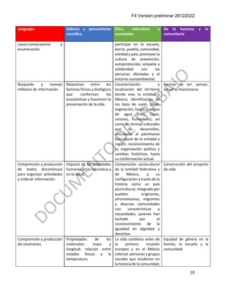 F4 Versión preliminar 26122022
10
Lenguajes Saberes y pensamiento
científico
Ética, naturaleza y
sociedades
De lo humano y lo
comunitario
causa-consecuencia y
enumeración.
participar en la escuela,
barrio, pueblo, comunidad,
entidad y país; promover la
cultura de prevención,
autoprotección, empatía y
solidaridad con las
personas afectadas y el
entorno socioambiental.
Búsqueda y manejo
reflexivo de información.
Relaciones entre los
factores físicos y biológicos
que conforman los
ecosistemas y favorecen la
preservación de la vida.
Caracterización y
localización del territorio
donde vive, la entidad y
México; identificación de
los tipos de suelo, clima,
vegetación, fauna, cuerpos
de agua (ríos, lagos,
cenotes, humedales), así
como las formas culturales
que se desarrollan,
vinculadas al patrimonio
biocultural de la entidad y
región; reconocimiento de
su organización política y
cambios históricos, hasta
su conformación actual.
Formas de ser, pensar,
actuar y relacionarse
Comprensión y producción
de textos discontinuos
para organizar actividades
y ordenar información.
Impacto de las actividades
humanas en la naturaleza y
en la salud.
Composición sociocultural
de la entidad federativa y
de México, y su
configuración a través de la
historia como un país
pluricultural, integrado por
pueblos originarios,
afromexicanos, migrantes
y diversas comunidades
con características y
necesidades, quienes han
luchado por el
reconocimiento de la
igualdad en dignidad y
derechos.
Construcción del proyecto
de vida
Comprensión y producción
de resúmenes.
Propiedades de los
materiales: masa y
longitud; relación entre
estados físicos y la
temperatura.
La vida cotidiana antes de
la primera invasión
europea y en el México
colonial: personas y grupos
sociales que incidieron en
la historia de la comunidad,
Equidad de género en la
familia, la escuela y la
comunidad.
 