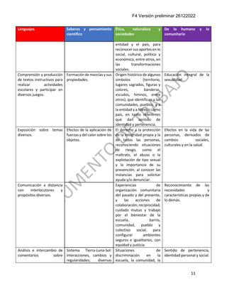 F4 Versión preliminar 26122022
11
Lenguajes Saberes y pensamiento
científico
Ética, naturaleza y
sociedades
De lo humano y lo
comunitario
entidad y el país, para
reconocer sus aportes en lo
social, cultural, político y
económico, entre otros, en
las transformaciones
sociales.
Comprensión y producción
de textos instructivos para
realizar actividades
escolares y participar en
diversos juegos.
Formación de mezclas y sus
propiedades.
Origen histórico de algunos
símbolos (territorio,
lugares sagrados, figuras y
colores, banderas,
escudos, himnos, entre
otros), que identifican a las
comunidades, pueblos, y a
la entidad y a México como
país, en tanto referentes
que dan sentido de
identidad y pertenencia.
Educación integral de la
sexualidad
Exposición sobre temas
diversos.
Efectos de la aplicación de
fuerzas y del calor sobre los
objetos.
El derecho a la protección
de la integridad propia y la
de todas las personas,
reconociendo situaciones
de riesgo, como el
maltrato, el abuso o la
explotación de tipo sexual
y la importancia de su
prevención, al conocer las
instancias para solicitar
ayuda y/o denunciar.
Efectos en la vida de las
personas, derivados de
cambios sociales,
culturales y en la salud.
Comunicación a distancia
con interlocutores y
propósitos diversos.
Experiencias de
organización comunitaria
del pasado y del presente,
y las acciones de
colaboración, reciprocidad,
cuidado mutuo y trabajo
por el bienestar de la
escuela, barrio,
comunidad, pueblo y
colectivo social, para
configurar ambientes
seguros e igualitarios, con
equidad y justicia.
Reconocimiento de las
necesidades y
características propias y de
lo demás.
Análisis e intercambio de
comentarios sobre
Sistema Tierra-Luna-Sol:
interacciones, cambios y
regularidades; diversas
Situaciones de
discriminación en la
escuela, la comunidad, la
Sentido de pertenencia,
identidad personal y social.
 
