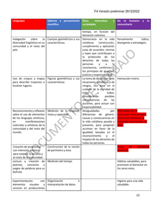 F4 Versión preliminar 26122022
13
Lenguajes Saberes y pensamiento
científico
Ética, naturaleza y
sociedades
De lo humano y lo
comunitario
tiempo, en función del
bienestar colectivo.
Indagación sobre la
diversidad lingüística en su
comunidad y el resto del
país.
Cuerpos geométricos y sus
características.
Democracia en la vida
cotidiana: construcción,
cumplimiento y aplicación
justa de acuerdos, normas
y leyes que contribuyen a
la protección de los
derechos de todas las
personas y a la
convivencia, conforme a
los principios de igualdad,
justicia y responsabilidad.
Pensamiento lúdico,
divergente y estratégico.
Uso de croquis y mapas
para describir trayectos o
localizar lugares.
Figuras geométricas y sus
características
La toma de decisiones ante
situaciones cotidianas y de
riesgos, con base en el
cuidado de la dignidad de
todas y todos,
considerando posibles
consecuencias de las
acciones, para actuar con
responsabilidad.
Interacción motriz.
Reconocimiento y reflexión
sobre el uso de elementos
de los lenguajes artísticos,
en manifestaciones
culturales y artísticas de la
comunidad y del resto del
mundo.
Medición de la longitud,
masa y capacidad
Desigualdades por
diferencias de género:
causas y consecuencias en
la vida cotidiana pasada y
presente, para proponer
acciones en favor de la
igualdad, basadas en el
reconocimiento y el
respeto de los derechos de
todas las personas.
Intensidad de las
reacciones emocionales,
influencias familiares y
culturales que inciden en
ellas.
Creación de propuestas
con intención artística
para mejorar la escuela y
el resto de la comunidad.
Construcción de la noción
de perímetro y área
Toma de decisiones
asertivas.
Lectura y creación de
poemas, canciones y
juegos de palabras para su
disfrute.
Medición del tiempo Hábitos saludables, para
promover el bienestar en
los seres vivos.
Experimentación con
elementos visuales y
sonoros en producciones
Organización e
interpretación de datos
Higiene para una vida
saludable.
 