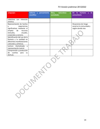 F4 Versión preliminar 26122022
14
Lenguajes Saberes y pensamiento
científico
Ética, naturaleza y
sociedades
De lo humano y lo
comunitario
colectivas con intención
artística.
Representación de hechos
y experiencias
significativas mediante el
empleo de recursos
textuales, visuales,
corporales y sonoros.
Situaciones de riesgo
social en la comunidad y
región donde vive.
Identificación del uso de la
fantasía y la realidad en
diferentes manifestaciones
culturales y artísticas.
Lectura dramatizada y
representación teatral.
Comprensión y producción
de cuentos para su
disfrute.
 