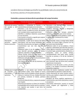 F4 Versión preliminar 26122022
21
consideren diversas estrategias que desafíen las posibilidades reales y los conocimientos de
las alumnas y alumnos a fin de potencializarlos.
Contenidos y procesos de desarrollo de aprendizajes del campo formativo
Contenidos Procesos de desarrollo de aprendizajes
Tercer grado
Procesos de desarrollo de aprendizajes
Cuarto grado
Narración de sucesos
del pasado y del
presente.
Identifica y comprende la función y las
características principales de la narración.
Reconoce y usa las estructuras narrativas:
lineal, circular, in media res y otras, de acuerdo
con su propia cultura y gusto para narrar.
Identifica y establece relaciones causa-efecto
en una narración.
Usa el punto y el punto y seguido para separar
oraciones en un párrafo.
Reconoce y usa diversos estilos, recursos y
estrategias narrativas.
Establece relaciones causales y temporales
entre acontecimientos.
Reflexiona sobre los tiempos presente,
pretérito y copretérito, para narrar sucesos.
Infiere el significado de las palabras, a partir de
la información contextual de un texto.
Descripción de
personas, lugares,
hechos y procesos.
Comprende, a partir de la lectura de textos
descriptivos, que hay formas detalladas para
describir a las personas y los lugares, señalando
características que van más allá de su
apariencia.
Reflexiona sobre el uso de palabras y frases
para describir personas, lugares y hechos:
adjetivos, adverbios y frases adverbiales.
Planea, escribe, revisa y corrige textos en los
que describe hechos en orden cronológico.
Reflexiona sobre el uso de la coma al enumerar
cosas o elementos y la emplea.
Usa mayúsculas al inicio de las oraciones y de
los nombres propios.
Planea, escribe, revisa y corrige textos donde
describe, de manera lógica, procesos con los
que tiene cierta familiaridad.
Reflexiona sobre el uso de palabras y frases
adjetivas y adverbiales para describir procesos.
Utiliza algunos conectores secuenciales, como
en primer lugar, posteriormente, finalmente; y
temporales, como al mismo tiempo,
simultáneamente, más tarde, antes, cuando
describe un proceso, a fin de dar claridad al
texto.
Revisa y corrige las descripciones que realiza,
para transmitir ideas de forma clara, evitando
repeticiones innecesarias.
Reconoce el uso del punto y coma y los dos
puntos, y los emplea al enumerar diferentes
elementos o aspectos.
Diálogo para la toma
de acuerdos y el
intercambio de
opiniones.
Reconoce y usa pautas que norman los
intercambios orales, como respetar el turno
para hacer uso de la palabra, prestar atención,
adecuar el volumen de voz, emplear fórmulas
de cortesía, mantener el interés, plantear
preguntas.
Escucha las ideas de otros, y expresa las propias
con respeto.
Reconoce que expresar sus ideas con claridad y
acompañadas de las razones que las sustentan,
son aspectos que ayudan a que otros las
comprendan.
Indica de manera respetuosa cuando no ha
comprendido las opiniones o ideas de otros.
Utiliza información de varias fuentes orales y
escritas, para explicar y argumentar sus propias
ideas y opiniones.
Recupera de forma explícita experiencias y
conocimientos, para tomar decisiones o asumir
una postura.
Intercambia información, practica la escucha
activa, empatía y/o negociación y toma
acuerdos.
 