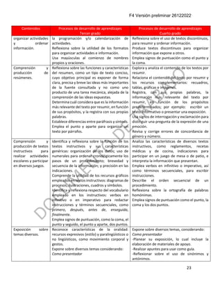 F4 Versión preliminar 26122022
23
Contenidos Procesos de desarrollo de aprendizajes
Tercer grado
Procesos de desarrollo de aprendizajes
Cuarto grado
organizar actividades
y ordenar
información.
la programación y/o calendarización de
actividades.
Reflexiona sobre la utilidad de los formatos
para organizar actividades e información.
Usa mayúsculas al comienzo de nombres
propios y oraciones.
Reflexiona sobre el uso de textos discontinuos,
para resumir y ordenar información.
Produce textos discontinuos para organizar
información que expone a otros.
Emplea signos de puntuación como el punto y
la coma.
Comprensión y
producción de
resúmenes.
Reflexiona sobre las funciones y características
del resumen, como un tipo de texto conciso,
cuyo objetivo principal es exponer de forma
clara, precisa y breve las ideas más importantes
de la fuente consultada y no como uno
producto de una tarea mecánica, alejada de la
comprensión de las ideas expuestas.
Determina cuál considera que es la información
más relevante del texto por resumir, en función
de sus propósitos, y la registra con sus propias
palabras.
Establece diferencias entre paráfrasis y síntesis.
Emplea el punto y aparte para organizar un
texto por párrafos.
Explora y analiza el contenido de los textos por
resumir.
Relaciona el contenido del texto por resumir y
los recursos complementarios: recuadros,
tablas, gráficas e imágenes.
Registra, con sus propias palabras, la
información más relevante del texto por
resumir, en función de los propósitos
predeterminados; por ejemplo: escribir un
texto informativo o presentar una exposición.
Usa signos de interrogación y exclamación para
distinguir una pregunta de la expresión de una
emoción.
Revisa y corrige errores de concordancia de
género y número.
Comprensión y
producción de textos
instructivos para
realizar actividades
escolares y participar
en diversos juegos.
Identifica y reflexiona sobre la función de los
textos instructivos y sus características
genéricas: organización de los datos; uso de
numerales para ordenar cronológicamente los
pasos de un procedimiento; brevedad y
secuencia de la información; y precisión en las
indicaciones.
Comprende la utilidad de los recursos gráficos
empleados en textos instructivos: diagramas de
procesos, ilustraciones, cuadros y símbolos.
Identifica y reflexiona respecto del vocabulario
empleado en los instructivos: verbos en
infinitivo o en imperativo para redactar
instrucciones y términos secuenciales, como
primero, después, antes de, enseguida,
finalmente.
Emplea signos de puntuación, como la coma, el
punto y seguido, el punto y aparte, dos puntos.
Analiza las características de diversos textos
instructivos, como reglamentos, recetas
médicas y de cocina, indicaciones para
participar en un juego de mesa o de patio, e
interpreta la información que presentan.
Emplea verbos en infinitivo o imperativo, así
como términos secuenciales, para escribir
instrucciones.
Describe el orden secuencial de un
procedimiento.
Reflexiona sobre la ortografía de palabras
homónimas.
Emplea signos de puntuación como el punto, la
coma y los dos puntos.
Exposición sobre
temas diversos.
Reconoce características de la oralidad:
recursos expresivos (estilo) y paralingüísticos o
no lingüísticos, como movimiento corporal y
gestos.
Expone sobre diversos temas considerando:
Como presentador
Expone sobre diversos temas, considerando:
Como presentador
-Planear su exposición, lo cual incluye la
elaboración de materiales de apoyo.
-Realizar apuntes para usar como guía.
-Reflexionar sobre el uso de sinónimos y
antónimos.
 