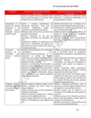 F4 Versión preliminar 26122022
25
Contenidos Procesos de desarrollo de aprendizajes
Tercer grado
Procesos de desarrollo de aprendizajes
Cuarto grado
Discute y comparte noticias y opiniones sobre
éstas a través de medios a su alcance, como
periódico mural o boletín escolar.
Comenta y comparte sus impresiones sobre
diferencias y semejanzas identificadas en el
tratamiento de una noticia.
Participación en la
gestión de asuntos
personales y del
bienestar común,
utilizando diversos
textos formales.
Explora y reconoce características de
documentos personales, como acta de
nacimiento, credenciales, cartilla de
vacunación y comprobantes de estudio.
Reflexiona sobre las funciones que tienen los
documentos personales.
Reconoce situaciones en las que los
documentos personales son necesarios y/o
útiles.
Comprende la utilidad y el significado de las
siglas de las instituciones que expiden los
documentos, así como el valor de los sellos y
firmas de autorización.
Identifica formularios que se emplean en la
gestión de determinados trámites personales.
Comprende el contenido de documentos de
uso en trámites personales.
Reflexiona sobre las características gráficas y de
diseño de dichos documentos: tipografía,
logotipos, recuadros, subrayados.
Reconoce la relación entre los documentos
personales, su identidad y el ejercicio de sus
derechos.
Entrevistas con
personas de la
comunidad para
conocer diversos
temas.
Reconoce las características de la entrevista y
sus propósitos.
Observa, lee y comenta entrevistas.
Comprende la utilidad de elaborar
cuestionarios para obtener la información que
desea, y reconoce la diferencia entre plantear
preguntas cerradas y abiertas.
Entrevista a personas de la comunidad, o
externas, con conocimiento sobre el tema y con
propósitos y preguntas definidos previamente.
Respeta turnos para hablar y escuchar, presta
atención a la persona entrevistada, adecua
tono y volumen de voz, plantea preguntas
elaboradas con antelación.
Participa en entrevistas a distintos personajes
de la comunidad acerca de condiciones
problemáticas que padecen y posibilidades de
solución.
Elabora preguntas pertinentes que recaben la
información deseada y evita plantear
redundantes. Usa signos de interrogación y
puntuación para escribir las preguntas y
respuestas.
Planifica entrevistas: define propósito(s),
identifica persona(s) por entrevistar, plantea
pregunta(s), duración, lugar, fecha.
Usa pautas que norman intercambios orales:
respetar turno para hacer uso de la palabra,
prestar atención, adecuar tono y volumen de
voz, emplear fórmulas de cortesía, plantear
preguntas, exponer opiniones.
Indagación sobre la
diversidad lingüística
en su comunidad y el
resto del país.
Reconoce nombres de lugares, objetos y otras
palabras cotidianas que tienen raíces en
lenguas indígenas.
Emplea, en forma oral y escrita, expresiones
lingüísticas identificadas.
Identifica expresiones variantes de su lengua
materna en comunidades diferentes.
Conoce lenguas diferentes a la suya, que se
hablan en su localidad y en otras regiones del
país.
Observa y reproduce expresiones, orales y
escritas, con raíces en lenguas originarias, que
son usuales en su comunidad y en otras.
Identifica lenguas que se hablan en su
municipio y en su entidad, y en qué contextos y
ocasiones.
Reflexiona acerca de la relevancia que tiene
para la vida social hablar y escribir según el
contexto y los interlocutores.
Identifica variantes de su lengua materna que
se usan en comunidades diferentes.
 
