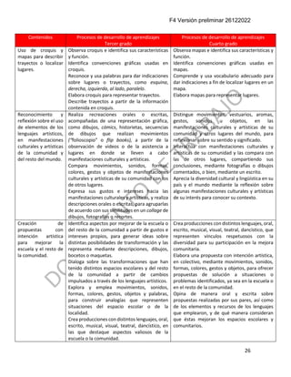 F4 Versión preliminar 26122022
26
Contenidos Procesos de desarrollo de aprendizajes
Tercer grado
Procesos de desarrollo de aprendizajes
Cuarto grado
Uso de croquis y
mapas para describir
trayectos o localizar
lugares.
Observa croquis e identifica sus características
y función.
Identifica convenciones gráficas usadas en
croquis.
Reconoce y usa palabras para dar indicaciones
sobre lugares o trayectos, como esquina,
derecha, izquierda, al lado, paralelo.
Elabora croquis para representar trayectos.
Describe trayectos a partir de la información
contenida en croquis.
Observa mapas e identifica sus características y
función.
Identifica convenciones gráficas usadas en
mapas.
Comprende y usa vocabulario adecuado para
dar indicaciones a fin de localizar lugares en un
mapa.
Elabora mapas para representar lugares.
Reconocimiento y
reflexión sobre el uso
de elementos de los
lenguajes artísticos,
en manifestaciones
culturales y artísticas
de la comunidad y
del resto del mundo.
Realiza recreaciones orales o escritas,
acompañadas de una representación gráfica,
como dibujos, cómics, historietas, secuencias
de dibujos que realizan movimientos
(“folioscopio” o flip books), a partir de la
observación de videos o de la asistencia a
lugares en donde se lleven a cabo
manifestaciones culturales y artísticas.
Compara movimientos, sonidos, formas,
colores, gestos y objetos de manifestaciones
culturales y artísticas de su comunidad con los
de otros lugares.
Expresa sus gustos e intereses hacia las
manifestaciones culturales y artísticas, y realiza
descripciones orales o escritas, para agruparlas
de acuerdo con sus similitudes en un collage de
dibujos, fotografías o recortes.
Distingue movimientos, vestuarios, aromas,
gestos, sonidos u objetos, en las
manifestaciones culturales y artísticas de su
comunidad y otros lugares del mundo, para
reflexionar sobre su sentido y significado.
Interactúa con manifestaciones culturales y
artísticas de su comunidad y las compara con
las de otros lugares, compartiendo sus
conclusiones, mediante fotografías o dibujos
comentados, o bien, mediante un escrito.
Aprecia la diversidad cultural y lingüística en su
país y el mundo mediante la reflexión sobre
algunas manifestaciones culturales y artísticas
de su interés para conocer su contexto.
Creación de
propuestas con
intención artística
para mejorar la
escuela y el resto de
la comunidad.
Identifica aspectos por mejorar de la escuela o
del resto de la comunidad a partir de gustos e
intereses propios, para generar ideas sobre
distintas posibilidades de transformación y las
representa mediante descripciones, dibujos,
bocetos o maquetas.
Dialoga sobre las transformaciones que han
tenido distintos espacios escolares y del resto
de la comunidad a partir de cambios
impulsados a través de los lenguajes artísticos.
Explora y emplea movimientos, sonidos,
formas, colores, gestos, objetos y palabras,
para construir analogías que representen
situaciones del espacio escolar o de la
localidad.
Crea producciones con distintos lenguajes, oral,
escrito, musical, visual, teatral, dancístico, en
las que destaque aspectos valiosos de la
escuela o la comunidad.
Crea producciones con distintos lenguajes, oral,
escrito, musical, visual, teatral, dancístico, que
representen vínculos respetuosos con la
diversidad para su participación en la mejora
comunitaria.
Elabora una propuesta con intención artística,
en colectivo, mediante movimientos, sonidos,
formas, colores, gestos y objetos, para ofrecer
propuestas de solución a situaciones o
problemas identificados, ya sea en la escuela o
en el resto de la comunidad.
Opina de manera oral y escrita sobre
propuestas realizadas por sus pares, así como
de los elementos y recursos de los lenguajes
que emplearon, y de qué manera consideran
que éstas mejoran los espacios escolares y
comunitarios.
 