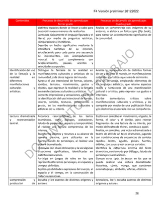 F4 Versión preliminar 26122022
28
Contenidos Procesos de desarrollo de aprendizajes
Tercer grado
Procesos de desarrollo de aprendizajes
Cuarto grado
distintos espacios donde se llevan a cabo para
descubrir nuevas maneras de realizarlas.
Contrasta lúdicamente el lenguaje figurado y el
literal, por medio de preguntas retóricas,
comparaciones y metáforas.
Describe un hecho significativo mediante la
estructura narrativa de su elección,
estableciendo para cada parte una secuencia
de movimientos, con acompañamiento
musical, lo cual complementa con
desplazamientos, pausas, acentos y
velocidades corporales.
Realiza un cortometraje con imágenes de su
entorno, o elabora un folioscopio (flip book),
para narrar un acontecimiento significativo de
la comunidad.
Identificación del uso
de la fantasía y la
realidad en
diferentes
manifestaciones
culturales y
artísticas.
Distingue la fantasía de la realidad en
manifestaciones culturales y artísticas de su
comunidad, y de otros lugares del mundo.
Aprecia el uso intencional de formas, colores,
sonidos, texturas, movimientos, gestos u
objetos, que expresan la realidad y la fantasía
en manifestaciones culturales y artísticas.
Comenta impresiones y sensaciones, a partir de
la identificación del uso intencional de formas,
colores, sonidos, texturas, movimientos o
gestos, en las manifestaciones culturales y
artísticas de su interés.
Analiza la representación de distintas formas
de ser y estar en el mundo, en manifestaciones
culturales y artísticas que sean de su interés.
Crea un personaje, empleando elementos de
los lenguajes artísticos, que retome aspectos
reales y fantásticos de una manifestación
cultural o artística, para expresar sus gustos e
intereses.
Escribe comentarios críticos sobre
manifestaciones culturales y artísticas, y los
comparte por medio de una publicación física
y/o electrónica elaborada con sus compañeros.
Lectura dramatizada
y representación
teatral.
Reconoce características de los textos
dramáticos, como diálogos, acotaciones,
listado de personajes, espacio y temporalidad,
al realizar una lectura comprensiva de los
mismos.
Transforma objetos y recursos a su alcance de
manera creativa, para utilizarlos en la
representación de personajes, al realizar una
lectura dramatizada.
Improvisa con el uso del cuerpo y la voz algunas
situaciones significativas, identificadas en
distintas narraciones.
Participa en juegos de roles en los que
representa diferentes personajes, en espacios y
tiempos definidos.
Explora posibilidades expresivas del cuerpo, el
espacio y el tiempo, en la construcción de
historias narrativas.
Explora en colectivo el movimiento, el gesto, la
forma, el color y el sonido, para recrear
fragmentos de una lectura de su interés, por
medio del teatro de títeres, sombras o papel.
Realiza, en colectivo, una lectura dramatizada o
teatro de atril de un texto dramático, jugando
con combinaciones de secuencias de sonidos
rápidos, lentos, agudos, graves, fuertes,
débiles, con pausa y con acentos variados.
Identifica la estructura externa del texto
dramático, conformada por diálogos, listado de
personajes y acotaciones.
Conoce otros tipos de textos en los que se
puede realizar una lectura dramatizada:
historieta, cómic, manga, que contienen
onomatopeyas, símbolos, viñetas, etcétera.
Comprensión y
producción de
Escucha y lee cuentos de distintos orígenes y
autores.
Selecciona, lee y escucha cuentos de distintos
orígenes y autores.
 