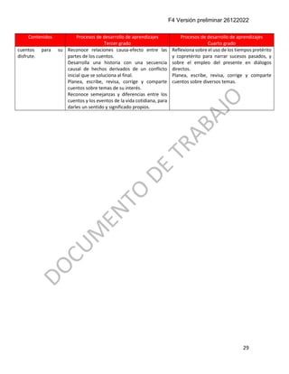 F4 Versión preliminar 26122022
29
Contenidos Procesos de desarrollo de aprendizajes
Tercer grado
Procesos de desarrollo de aprendizajes
Cuarto grado
cuentos para su
disfrute.
Reconoce relaciones causa-efecto entre las
partes de los cuentos.
Desarrolla una historia con una secuencia
causal de hechos derivados de un conflicto
inicial que se soluciona al final.
Planea, escribe, revisa, corrige y comparte
cuentos sobre temas de su interés.
Reconoce semejanzas y diferencias entre los
cuentos y los eventos de la vida cotidiana, para
darles un sentido y significado propios.
Reflexiona sobre el uso de los tiempos pretérito
y copretérito para narrar sucesos pasados, y
sobre el empleo del presente en diálogos
directos.
Planea, escribe, revisa, corrige y comparte
cuentos sobre diversos temas.
 
