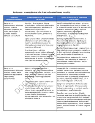 F4 Versión preliminar 26122022
35
Contenidos y procesos de desarrollo de aprendizajes del campo formativo
Contenidos
Pensamiento científico
Proceso de desarrollo de aprendizaje
Tercer grado
Proceso de desarrollo de aprendizaje
Cuarto grado
Estructura y
funcionamiento del cuerpo
humano: sistemas
locomotor y digestivo, así
como prácticas para su
cuidado, desde su
contexto sociocultural.
Identifica y describe que el sistema
locomotor está conformado por el sistema
óseo (huesos y columna vertebral), y el
sistema muscular (músculos y
articulaciones), y que sus funciones se
relacionan con el soporte, protección y
movimiento.
Explica y representa el funcionamiento del
sistema locomotor, con modelos que
muestran la acción coordinada de los
sistemas óseo, muscular y nervioso, en el
movimiento del cuerpo.
Describe acciones y prácticas
socioculturales para el cuidado del sistema
locomotor y la prevención de accidentes y
lesiones, reconoce la importancia de la
buena postura, de acudir a los servicios de
salud y evitar la automedicación.
Identifica y describe la estructura y funciones
del sistema digestivo, así como su relación con
el sistema circulatorio, a partir de representar la
ruta de los alimentos durante la ingestión,
digestión, absorción y transporte de
nutrimentos, y los órganos que participan en
estos procesos.
Explica y representa mediante modelos el
funcionamiento del sistema digestivo y los
órganos que intervienen en cada una de las
etapas del proceso de digestión.
Experimenta con agua, vinagre y jugo de limón y
diversos alimentos para establecer analogías de
la participación de la saliva y los jugos gástricos
en la transformación de los alimentos.
Reconoce prácticas socioculturales como la
herbolaria, para la atención de malestares e
infecciones del sistema digestivo, y practica
acciones para su cuidado.
Estructura y
funcionamiento del cuerpo
humano: sistema sexual;
cambios en la pubertad e
implicaciones
socioculturales.
Reconoce y describe semejanzas y
diferencias entre los órganos sexuales de
niñas y niños, sus nombres correctos y en su
lengua materna, e identifica que estos
determinan el sexo biológico de cada
persona.
Comprende que los cuerpos cambian a lo
largo del tiempo, al reconocer la
variabilidad en tamaño, forma, funciones y
características; explica que todas las
culturas tienen maneras diferentes de ver
los cuerpos y que todos merecen respeto,
incluido el de las personas con
discapacidad, como parte del derecho a una
vida libre de violencia.
Indaga, describe y representa mediante
modelos, los caracteres sexuales primarios y
secundarios, al comparar los cuerpos de niñas y
niños con los de adolescentes; establece
relaciones entre los cambios que se presentan
durante la pubertad y la adolescencia, con el
desarrollo biológico del ser humano.
Comprende la importancia de llevar a cabo
hábitos de higiene de los sistemas sexuales,
tanto en mujeres como en hombres; practica y
toma decisiones para fortalecerlos.
Describe y representa las fases del ciclo
menstrual, a partir de su duración, cambios que
ocurren en el cuerpo y periodo fértil; explica la
diversidad de síntomas físicos y sensaciones que
las niñas pueden experimentar asociados a la
menstruación, algunos mitos y tabúes alrededor
de ésta, así como medidas de cuidado e higiene
personal.
 