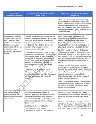 F4 Versión preliminar 26122022
36
Contenidos
Pensamiento científico
Proceso de desarrollo de aprendizaje
Tercer grado
Proceso de desarrollo de aprendizaje
Cuarto grado
Indaga y comunica ideas, valores, prácticas,
costumbres y estereotipos que existen en las
familias y la comunidad, en torno a los cambios
anatómicos y fisiológicos que se presentan
tanto en la pubertad como en la adolescencia,
para distinguir entre las niñas y los niños, de las
y los adolescentes.
Alimentación saludable,
con base en el Plato del
Bien Comer, así como
prácticas culturales y la
toma de decisiones
encaminadas a favorecer
la salud y el medio
ambiente y la economía
familiar.
Explica la importancia del consumo de una
alimentación higiénica y variada que incluya
verduras y frutas; cereales y tubérculos;
leguminosas y alimentos de origen animal
acorde con el Plato del Bien Comer y sus
prácticas culturales, para el buen
funcionamiento del cuerpo.
Propone y practica acciones para favorecer
una alimentación saludable, como consumir
alimentos naturales, de la localidad y de
temporada, en la cantidad recomendada
para su edad, beber agua simple potable;
disminuir el consumo de alimentos con
exceso de grasas, azúcares y sal, entre
otras.
Comprende que las personas tienen
diferentes necesidades alimentarias, de
acuerdo con su edad y actividad física, y que
satisfacerlas impacta en la economía
familiar.
Indaga y describe los nutrimentos que
proporcionan los alimentos que consume, y
contrasta con el Plato del Bien Comer, e
identifica los que necesita incluir en su
alimentación, así como los beneficios para su
salud y para realizar sus actividades diarias.
Identifica y analiza la influencia de diversos
medios de comunicación o redes sociales en el
consumo de alimentos con alto contenido de
grasa, azúcares y sal, así como su impacto en la
salud, y toma decisiones que mejoren tanto su
alimentación como la economía personal y
familiar.
Reconoce y valora las prácticas culturales,
relacionadas con la alimentación saludable
presentes en su comunidad, como la milpa, y la
rotación de cultivos, que favorecen la
producción y consumo responsable, la
obtención de una variedad de alimentos y el
cuidado del medio ambiente.
Indaga y explica qué productos y alimentos son
convenientes adquirir o consumir en su familia,
por su costo económico y el impacto medio
ambiental que provocan.
Interacciones entre
plantas, animales y el
entorno natural: nutrición
y locomoción.
Indaga y describe la locomoción de
animales, a partir de reconocer las formas
en las que se mueven y desplazan en la
búsqueda de alimento, agua o refugio y su
relación con las características del lugar
donde viven.
Clasifica animales en vertebrados e
invertebrados, a partir de sus
características, y reconoce que los seres
Identifica y clasifica animales, con base en su
tipo de alimentación: herbívoros, carnívoros y
omnívoros, y su relación con el lugar donde
viven.
Identifica, representa y explica el proceso de
nutrición de plantas, en el que intervienen la luz
solar, el agua, las sales minerales y el dióxido de
carbono, sin llegar al uso de fórmulas químicas.
 