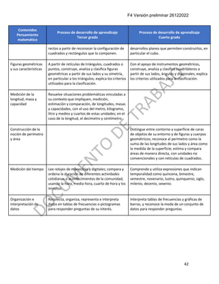 F4 Versión preliminar 26122022
42
Contenidos
Pensamiento
matemático
Proceso de desarrollo de aprendizaje
Tercer grado
Proceso de desarrollo de aprendizaje
Cuarto grado
rectos a partir de reconocer la configuración de
cuadrados y rectángulos que lo componen.
desarrollos planos que permiten construirlos, en
particular el cubo.
Figuras geométricas
y sus características
A partir de retículas de triángulos, cuadrados o
puntos, construye, analiza y clasifica figuras
geométricas a partir de sus lados y su simetría,
en particular a los triángulos; explica los criterios
utilizados para la clasificación.
Con el apoyo de instrumentos geométricos,
construye, analiza y clasifica cuadriláteros a
partir de sus lados, ángulos y diagonales; explica
los criterios utilizados para la clasificación.
Medición de la
longitud, masa y
capacidad
Resuelve situaciones problemáticas vinculadas a
su contexto que impliquen, medición,
estimación y comparación, de longitudes, masas
y capacidades, con el uso del metro, kilogramo,
litro y medios y cuartos de estas unidades; en el
caso de la longitud, el decímetro y centímetro.
Construcción de la
noción de perímetro
y área
Distingue entre contorno y superficie de caras
de objetos de su entorno y de figuras y cuerpos
geométricos; reconoce al perímetro como la
suma de las longitudes de sus lados y área como
la medida de la superficie; estima y compara
áreas de manera directa, con unidades no
convencionales y con retículas de cuadrados.
Medición del tiempo Lee relojes de manecillas y digitales; compara y
ordena la duración de diferentes actividades
cotidianas o acontecimientos de la comunidad,
usando la hora, media hora, cuarto de hora y los
minutos.
Comprende y utiliza expresiones que indican
temporalidad como quincena, bimestre,
semestre, novenario, lustro, quinquenio, siglo,
milenio, decenio, sexenio.
Organización e
interpretación de
datos
Recolecta, organiza, representa e interpreta
datos en tablas de frecuencias o pictogramas
para responder preguntas de su interés.
Interpreta tablas de frecuencias y gráficas de
barras, y reconoce la moda de un conjunto de
datos para responder preguntas.
 