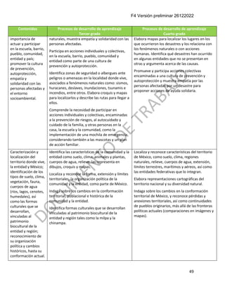 F4 Versión preliminar 26122022
49
Contenidos Procesos de desarrollo de aprendizaje
Tercer grado
Procesos de desarrollo de aprendizaje
Cuarto grado
importancia de
actuar y participar
en la escuela, barrio,
pueblo, comunidad,
entidad y país;
promover la cultura
de prevención,
autoprotección,
empatía y
solidaridad con las
personas afectadas y
el entorno
socioambiental.
naturales, muestra empatía y solidaridad con las
personas afectadas.
Participa en acciones individuales y colectivas,
en la escuela, barrio, pueblo, comunidad y
entidad como parte de una cultura de
prevención y autoprotección.
Identifica zonas de seguridad o albergues ante
peligros o amenazas en la localidad donde vive,
asociados a fenómenos naturales como: sismos,
huracanes, deslaves, inundaciones, tsunamis e
incendios, entre otros. Elabora croquis y mapas
para localizarlos y describe las rutas para llegar a
ellos.
Comprende la necesidad de participar en
acciones individuales y colectivas, encaminadas
a la prevención de riesgos, al autocuidado y
cuidado de la familia, y otras personas en la
casa, la escuela y la comunidad, como la
implementación de una mochila de emergencia,
considerando también a las mascotas y un plan
de acción familiar.
Elabora mapas para localizar los lugares en los
que ocurrieron los desastres y los relaciona con
los fenómenos naturales o con acciones
humanas. Identifica qué desastres han ocurrido
en algunas entidades que no se presentan en
otras y argumenta acerca de las causas.
Promueve y participa acciones colectivas
encaminadas a una cultura de prevención y
autoprotección y muestra empatía por las
personas afectadas por un desastre para
proponer acciones de ayuda solidaria.
Caracterización y
localización del
territorio donde vive,
la entidad y México;
identificación de los
tipos de suelo, clima,
vegetación, fauna,
cuerpos de agua
(ríos, lagos, cenotes,
humedales), así
como las formas
culturales que se
desarrollan,
vinculadas al
patrimonio
biocultural de la
entidad y región;
reconocimiento de
su organización
política y cambios
históricos, hasta su
conformación actual.
Identifica las características de la comunidad y la
entidad como suelo, clima, animales y plantas,
cuerpos de agua, relieve; las representa en
dibujos, croquis y mapas.
Localiza y reconoce la forma, extensión y límites
territoriales, la organización política de la
comunidad y la entidad, como parte de México.
Indaga sobre los cambios en la conformación
territorial, poblacional e histórica de la
comunidad y la entidad.
Identifica formas culturales que se desarrollan
vinculadas al patrimonio biocultural de la
entidad y región tales como la milpa y la
chinampa.
Localiza y reconoce características del territorio
de México, como suelo, clima, regiones
naturales, relieve, cuerpos de agua, extensión,
límites terrestres, marítimos y aéreos, así como
las entidades federativas que lo integran.
Elabora representaciones cartográficas del
territorio nacional y su diversidad natural.
Indaga sobre los cambios en la conformación
territorial de México, y reconoce pérdidas y
anexiones territoriales, así como continuidades
de pueblos originarios, más allá de las fronteras
políticas actuales (comparaciones en imágenes y
mapas).
 