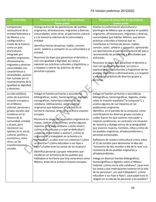 F4 Versión preliminar 26122022
50
Contenidos Procesos de desarrollo de aprendizaje
Tercer grado
Procesos de desarrollo de aprendizaje
Cuarto grado
Composición
sociocultural de la
entidad federativa y
de México, y su
configuración a
través de la historia
como un país
pluricultural,
integrado por
pueblos originarios,
afromexicanos,
migrantes y diversas
comunidades con
características y
necesidades, quienes
han luchado por el
reconocimiento de la
igualdad en dignidad
y derechos.
Dialoga acerca de las aportaciones de pueblos
originarios, afromexicanos, migrantes y diversas
comunidades, entre otros, al patrimonio cultural
y a la memoria colectiva de la comunidad y
entidad.
Identifica formas de pensar, hablar, convivir,
vestir, celebrar y compartir en su comunidad y la
entidad.
Reconoce las leyes que garantizan el derecho a
vivir con igualdad y dignidad, así como a
expresar sus prácticas culturales y lingüísticas, y
a respetar y valorar las prácticas de otras
personas o grupos.
Analiza la conformación pluricultural y
plurilingüe de México que se expresa en pueblos
originarios, afromexicanos, migrantes y diversas
comunidades que habitan México, que tienen
prácticas culturales e historias que se
manifiestan en formas de pensar, hablar,
convivir, vestir, celebrar y compartir, apreciando
sus aportaciones al patrimonio cultural del país y
reconociendo los problemas y dificultades que
enfrentan.
Reconoce las leyes que garantizan el derecho a
vivir con igualdad y dignidad, así como a
expresar prácticas culturales y lingüísticas de los
pueblos originarios y afromexicanos, y a respetar
y valorar las prácticas de diversos grupos y
personas.
La vida cotidiana
antes de la primera
invasión europea y
en el México
colonial: personas y
grupos sociales que
incidieron en la
historia de la
comunidad, entidad
y el país, para
reconocer sus
aportes en lo social,
cultural, político y
económico, entre
otros, en las
transformaciones
sociales.
Indaga en fuentes primarias o secundarias
bibliográficas, orales, hemerográficas, digitales,
iconográficas, materiales (objetos de uso
cotidiano, edificaciones), sobre pueblos
originarios que habitaron lo que hoy es el
territorio nacional, antes de la primera invasión
europea.
Reconoce la ubicación de pueblos originarios en
mapas, códices y narraciones, analiza algunos
aspectos de la vida cotidiana: ¿cómo vivían?,
¿cómo eran sus casas y a qué se dedicaban?,
¿cómo se alimentaban y vestían?, ¿cómo se
organizaban y trabajaban en la familia y la
comunidad?, ¿cuáles eran sus creencias? ¿cómo
se divertían? ¿cómo educaban a sus hijas e
hijos? ¿Cuáles eran las tareas de las mujeres?
Identifica personas y grupos relevantes que
incidieron en la historia de los pueblos que
habitaban el territorio que hoy conocemos como
México, antes de la primera invasión europea.
Indaga en fuentes primarias o secundarias
bibliográficas, hemerográficas, digitales, orales
sobre la invasión española (“la conquista”), y
analiza algunos de sus impactos en las
poblaciones originarias.
Identifica, en el período de la conquista, cómo
contribuyeron los diversos grupos sociales y
cuáles fueron los que tuvieron más poder y
mejores condiciones, en contraste a la situación
de injusticia y dialoga acerca de la desigualdad
que vivieron mujeres, hombres, niñas y niños de
los pueblos originarios, afrodescendientes y
personas esclavizadas.
Reflexiona de manera intercultural crítica sobre
el 12 de octubre para desmontar la idea del
“encuentro de dos mundos o día de la raza” y la
resistencia de los pueblos originarios y
afrodescendientes.
Indaga en diversas fuentes bibliográficas,
hemerográficas o digitales sobre el México
Colonial, ¿cómo era la vida cotidiana?, ¿qué eran
las castas y qué implicaciones tuvieron en la vida
de las personas?, ¿en qué trabajaban?, ¿cómo
educaban a sus hijas e hijos?, ¿qué papel tuvo la
religión en la vida de las personas y los pueblos?
 