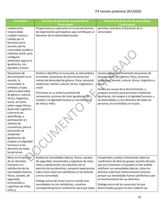 F4 Versión preliminar 26122022
52
Contenidos Procesos de desarrollo de aprendizaje
Tercer grado
Procesos de desarrollo de aprendizaje
Cuarto grado
colaboración,
reciprocidad,
cuidado mutuo y
trabajo por el
bienestar de la
escuela, barrio,
comunidad, pueblo y
colectivo social, para
configurar
ambientes seguros e
igualitarios, con
equidad y justicia.
Propone para su aplicación en la escuela formas
de organización participativa, que contribuyan al
bienestar de la colectividad escolar.
permitan contribuir al bienestar de la
comunidad.
Situaciones de
discriminación en la
escuela, la
comunidad, la
entidad y el país,
sobre la diversidad
de género, cultural,
étnica, lingüística,
social, así como
sobre rasgos físicos,
desarrollo cognitivo
y barreras de
aprendizaje, y
participación en
ámbitos de
convivencia, para la
promoción de
ambientes
igualitarios, de
respeto a la dignidad
humana y a los
derechos de todas
las personas.
Analiza e identifica en la escuela, la comunidad y
la entidad, situaciones de discriminación por
motivo de diversidad de género, física, sensorial,
intelectual, mental, cultural, étnica, lingüística o
social.
Promueve en su entorno próximo de
convivencia, acciones de trato igualitario, de
respeto a la dignidad humana y a los derechos
de niñas y niños.
Conoce y analiza críticamente situaciones de
discriminación por género, física, sensorial,
intelectual, mental, cultural, étnica, lingüística o
social.
Analiza las causas de la discriminación, y
propone acciones para promover ambientes
igualitarios, de respeto a la dignidad humana, a
las diversidades y a los derechos de todas las
personas, en la entidad y en el país.
Retos en el ejercicio
de los derechos
humanos y la
satisfacción de las
necesidades básicas:
físicas, sociales, de
seguridad,
emocionales y
cognitivas de niñas,
niños y
Analiza las necesidades básicas: físicas, sociales,
de seguridad, emocionales y cognitivas de niñas,
niños y adolescentes, las relaciona con el
ejercicio de sus derechos, comparte experiencias
sobre cómo éstas son satisfechas en las familias
y en la comunidad.
Dialoga acerca de lo que ocurre cuando esas
necesidades no son satisfechas, a quiénes
corresponde generar condiciones para que todas
Comprende y analiza críticamente sobre las
condiciones de diversos grupos sociales del país,
que en el presente y el pasado no han podido
satisfacer sus necesidades básicas, cómo los
distintos colectivos históricamente lucharon
porque sus necesidades fueran satisfechas y por
el reconocimiento de sus derechos.
Dialoga acerca de las causas por las que
determinados grupos no han cubierto sus
 