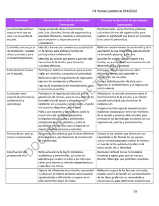 F4 Versión preliminar 26122022
59
Contenidos Procesos de desarrollo de aprendizajes
Tercer grado
Procesos de desarrollo de aprendizajes
Cuarto grado
La comunidad como el
espacio en el que se
vive y se encuentra la
escuela.
Indaga acerca de ideas, conocimientos,
prácticas culturales, formas de organización y
acuerdos familiares, escolares y comunitarios,
para compartir su importancia en la
socialización.
Reconoce ideas, conocimientos, prácticas
culturales y formas de organización, para
explicar el significado que tienen en la familia,
la escuela y la comunidad.
La familia como espacio
de protección, cuidado,
afecto y sustento para
el desarrollo personal.
Identifica formas de convivencia y socialización
en la familia, para distinguir formas de
participación y colaboración.
Identifica los valores que posee y que han sido
heredados de la familia, para fomentar
cuidados afectivos.
Reflexiona sobre el valor de una familia y de la
aportación de sus integrantes, para favorecer
su desarrollo personal y afectivo.
Describe los valores que distinguen a su
familia, para entenderlos como elementos de
desarrollo social y personal.
Entendimiento mutuo
en la escuela.
Participa en distintas situaciones para acordar
reglas en la familia, la escuela y la comunidad.
Reflexiona sobre el seguimiento de reglas para
expresar las semejanzas y diferencias.
Expresa la importancia del entendimiento, para
la convivencia pacífica.
Comparte ideas y experiencias sobre
diferentes temas, para aprender la
importancia de escuchar.
Conoce distintos puntos de vista, para
favorecer el entendimiento y la negociación
con los demás.
La escuela como
espacio de convivencia,
colaboración y
aprendizaje.
Participa en la organización del aula y en la
generación de normas, para el uso y disfrute de
los materiales de apoyo y otros recursos
existentes en la escuela, como el patio, el jardín
y las canchas deportivas, entre otros.
Platica con docentes y compañeros sobre la
importancia de reconocer situaciones
interpersonales, sociales y ambientales
problemáticas en su contexto, y sobre la
posibilidad de contribuir para el logro de un
mayor bienestar personal y colectivo.
Participa en la toma de decisiones sobre el
funcionamiento de la escuela, y la relación
escuela-comunidad, para favorecer la
colaboración.
Imagina y escribe algunas propuestas para
establecer colaboración entre los miembros
de la escuela y personas del contexto, para
enriquecer los aprendizajes escolares con sus
experiencias, saberes y conocimientos.
Formas de ser, pensar,
actuar y relacionarse
Reconoce características que lo hacen diferente
y a la vez único, para favorecer la construcción
de su identidad.
Comparte los cambios que afronta en sus
capacidades y las formas de ser, pensar,
actuar y relacionarse para valorar la manera
en que las demás personas inciden en la
construcción de su identidad.
Construcción del
proyecto de vida
Reflexiona acerca de logros cotidianos,
académicos y emocionales, así como los
aspectos que inciden en estos y los retos que
tiene, para valorar su nivel de independencia y
replantear sus metas.
Reconoce cambios en sus necesidades,
intereses y logros, para ajustar metas y
diseñar estrategias que permitan cumplirlas.
Explora las influencias de su familia, comunidad
y cultura en la historia personal, para visualizar
oportunidades y dificultades a superar en el
planteamiento y logro de metas.
Reflexiona acerca de los factores culturales,
sociales u otros presentes en la conformación
de las ideas, preferencias, necesidades y
circunstancias, para determinar aspectos que
 