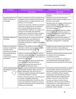 F4 Versión preliminar 26122022
60
Contenidos Procesos de desarrollo de aprendizajes
Tercer grado
Procesos de desarrollo de aprendizajes
Cuarto grado
posibilitan o limitan el desarrollo personal y
colectivo.
Equidad de género en la
familia, la escuela y la
comunidad.
Observa y describe las prácticas cotidianas que
prevalecen entre las mujeres y los hombres en
el grupo de pares, en el equipo docente, en su
familia y en la comunidad.
Analiza esas situaciones, identifica las prácticas
equitativas y positivas para una convivencia
sana, como la distribución de las tareas y
responsabilidades cotidianas en el hogar, en la
escuela y la comunidad, para identificar
aspectos que es necesario cambiar y proponer
mejores formas de relación y colaboración.
Reflexiona acerca de las prácticas que
prevalecen entre hombres y mujeres, en la
familia y la comunidad.
Identifica estilos de relación y distribución de
responsabilidades convenientes, para el
bienestar en la familia y la comunidad, y los
valora positivamente.
Descubre situaciones de injusticia o riesgos,
en la relación entre hombres y mujeres, e
indaga sobre programas e instituciones que
pueden ayudar en caso necesario.
Educación integral de la
sexualidad
Explora formas de vivir y sentir el cuerpo, así
como de los afectos, para identificar la
diversidad de expresiones que agradan,
incomodan y/o ponen en riesgo la integridad de
las personas.
Valora y aprecia las formas de expresar el
carácter y los afectos para tomar decisiones
orientadas a salvaguardar su integridad.
Efectos en la vida de las
personas, derivados de
cambios sociales,
culturales y en la salud.
Reflexiona sobre hechos y sucesos que han
afectado a su familia, para proponer posibles
alternativas que permitan afrontarlos.
Dialoga acerca de situaciones que conoce o ha
vivido en su familia o comunidad, para
comprender causas y efectos en la vida de las
personas.
Reconocimiento de las
necesidades y
características propias y
de lo demás.
Valora las características cognitivas, motrices,
afectivas y sociales, así como las necesidades de
sus compañeros y compañeras para expresar lo
que les une como grupo.
Expresa con quién se siente más identificado,
para reconocer la identidad del grupo.
Expresa lo que puede hacer para tener la
oportunidad de reconocer a otros.
Identifica la importancia de reconocer al otro,
en relación con sus necesidades y
características propias.
Invita a las y los estudiantes a participar en
una representación dramatizada, sobre la
importancia del reconocimiento de los demás.
Sentido de pertenencia,
identidad personal y
social.
Identifica eventos importantes de la historia de
la comunidad: fundación, logros, personas o
lugares destacados, entre otros, que son
motivos de orgullo compartido, para fortalecer
la identidad individual y colectiva.
Observa y describe prácticas socioculturales de
su entorno; actividades productivas,
comerciales, profesionales, de servicios, entre
otras, para identificar concepciones, valores y
proyectos compartidos por los miembros de la
familia y de la comunidad.
Reconstruye la historia de la familia, la escuela
y la comunidad, a partir de narraciones y/o
documentos a partir de cuestionarse ¿quiénes
somos?, y ¿de dónde vinieron nuestros
antepasados?, para descubrir los diversos
aportes socioculturales y lingüísticos que
pueden ser parte de nuestra identidad.
Consulta, por diversos medios físicos y
electrónicos, información para entender la
articulación de su comunidad local con la
región, alcaldía, estado, según se trate de
contextos rurales o urbanos.
 