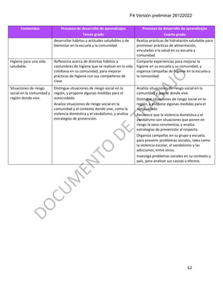 F4 Versión preliminar 26122022
62
Contenidos Procesos de desarrollo de aprendizajes
Tercer grado
Procesos de desarrollo de aprendizajes
Cuarto grado
desarrollar hábitos y actitudes saludables y de
bienestar en la escuela y la comunidad.
Realiza prácticas de hidratación saludable para
promover prácticas de alimentación,
vinculadas a la salud en su escuela y
comunidad
Higiene para una vida
saludable.
Reflexiona acerca de distintas hábitos y
costumbres de higiene que se realizan en la vida
cotidiana en su comunidad, para mejorar
prácticas de higiene con sus compañeros de
clase.
Comparte experiencias para mejorar la
higiene en su escuela y su comunidad, y
organiza campañas de higiene en la escuela y
la comunidad.
Situaciones de riesgo
social en la comunidad y
región donde vive.
Distingue situaciones de riesgo social en la
región, y propone algunas medidas para el
autocuidado.
Analiza situaciones de riesgo social en la
comunidad y el contexto donde vive, como la
violencia doméstica y el vandalismo, y analiza
estrategias de prevención.
Analiza situaciones de riesgo social en la
comunidad y región donde vive.
Distingue situaciones de riesgo social en la
región, y propone algunas medidas para el
autocuidado.
Reconoce que la violencia doméstica y el
vandalismo son situaciones que ponen en
riesgo la sana convivencia, y analiza
estrategias de prevención al respecto.
Organiza campañas en su grupo y escuela,
para prevenir problemas sociales, tales como
la violencia escolar, el vandalismo y las
adicciones, entre otros.
Investiga problemas sociales en su contexto y
país, para analizar sus causas y efectos.
 