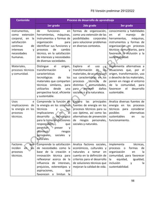 F6 Versión preliminar 29122022
98
Contenido Proceso de desarrollo de aprendizaje
1er grado 2do grado 3er grado
instrumentos,
como extensión
corporal, en la
satisfacción
continua de
intereses y
necesidades
humanas.
de funciones en
herramientas, máquinas,
instrumentos y formas de
organización para
identificar sus funciones y
procesos de cambio
técnico, en la satisfacción
de intereses y necesidades
de diversas sociedades.
formas de organización,
como una extensión de las
posibilidades corporales
para solucionar problemas
en diversos contextos.
conocimiento y habilidades
en el manejo de
herramientas, máquinas,
instrumentos y formas de
organización en procesos
técnicos comunitarios, para
favorecer la inclusión y la
sustentabilidad.
Materiales,
procesos técnicos
y comunidad.
Distingue el origen,
transformación y
características
tecnológicas de los
materiales que comparten
técnicas similares, para
utilizarlos desde una
perspectiva local, eficiente
y sustentable.
Explora el uso y
transformación de los
materiales, de acuerdo con
sus características en los
procesos técnicos de
distintas comunidades,
para prevenir daños
sociales o a la naturaleza.
Implementa alternativas a
situaciones que, por el
origen, transformación, uso
o desecho de los materiales,
ponen en riesgo el entorno
de la comunidad, para
favorecer el desarrollo
sustentable.
Usos e
implicaciones de
la energía en los
procesos
técnicos.
Comprende la función de
la energía en los sistemas
técnicos y sus
implicaciones en el
desarrollo tecnológico
para la toma de decisiones
responsables, que
permitan prever y
disminuir riesgos
personales, sociales y
naturales.
Explora las principales
fuentes de energía en los
procesos técnicos para su
uso óptimo, así como las
alternativas de prevención
de riesgos personales,
sociales y naturales.
Analiza diversas fuentes de
energía en los procesos
técnicos para considerar
posibles alternativas
sustentables en su
funcionamiento.
Factores que
inciden en los
procesos
técnicos.
Comprende la satisfacción
de necesidades como la
base de la creación e
innovación técnica para
reflexionar acerca de la
influencia de intereses,
prejuicios, estereotipos y
aspiraciones, que
favorecen o limitan la
Analiza factores sociales,
económicos, culturales y
naturales a tomar en
cuenta en la definición de
criterios para el desarrollo
de soluciones técnicas que
mejoran la calidad de vida.
Implementa técnicas,
procesos o formas de
organización en la
comunidad, para favorecer
la equidad, igualdad,
inclusión y la
sustentabilidad.
 