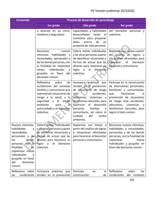 F6 Versión preliminar 29122022
101
Contenido Proceso de desarrollo de aprendizaje
1er grado 2do grado 3er grado
a alcanzar en un corto,
mediano y largo plazo.
capacidades y habilidades
desarrolladas hasta el
momento para proponer
ideas acerca de un
proyecto de vida personal.
del bienestar personal y
colectivo.
Reconoce nuevos
intereses, habilidades y
necesidades, personales y
de las demás personas, con
la finalidad de replantear
metas individuales y
grupales en favor del
bienestar común.
Valora metas individuales
y de otras personas a partir
de identificar situaciones y
formas de actuar que las
afectan para favorecer su
logro y el bienestar
colectivo.
Replantea sus metas a partir
del análisis de logros y
situaciones afrontadas para
favorecer el bienestar
personal y comunitario.
Reflexiona sobre las
condiciones del contexto
familiar y comunitario que
representan situaciones de
riesgo a la salud, a la
seguridad y al medio
ambiente para el
autocuidado y el bienestar
colectivo.
Incorpora prácticas que
inciden en la prevención
de situaciones de riesgo
ante accidentes,
adicciones, violencias y
fenómenos naturales, para
favorecer el desarrollo
personal, familiar y
comunitario, así como el
cuidado del medio
ambiente.
Participa en la construcción
de alternativas personales,
familiares y comunitarias,
que favorezcan la
prevención de situaciones
de riesgo ante accidentes,
adicciones, violencias y
fenómenos naturales, para
lograr el bien común.
Nuevos intereses,
habilidades y
necesidades,
personales y de
las demás
personas, con la
finalidad de
replantear metas
individuales y
grupales en favor
del bienestar
común.
Valora metas individuales
y de otras personas a partir
de identificar situaciones y
formas de actuar que las
afectan para favorecer su
logro y el bienestar
colectivo.
Replantea sus metas a
partir del análisis de logros
y situaciones afrontadas
para favorecer el bienestar
personal y comunitario.
Reconoce nuevos intereses,
habilidades y necesidades,
personales y de las demás
personas, con la finalidad de
replantear metas
individuales y grupales en
favor del bienestar común.
Reflexiona sobre
las condiciones
Incorpora prácticas que
inciden en la prevención
Participa en la
construcción de
Reflexiona sobre las
condiciones del contexto
 