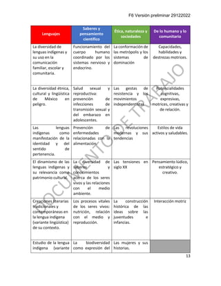 F6 Versión preliminar 29122022
13
Lenguajes
Saberes y
pensamiento
científico
Ética, naturaleza y
sociedades
De lo humano y lo
comunitario
La diversidad de
lenguas indígenas y
su uso en la
comunicación
familiar, escolar y
comunitaria.
Funcionamiento del
cuerpo humano
coordinado por los
sistemas nervioso y
endocrino.
La conformación de
las metrópolis y los
sistemas de
dominación
Capacidades,
habilidades y
destrezas motrices.
La diversidad étnica,
cultural y lingüística
de México en
peligro.
Salud sexual y
reproductiva:
prevención de
infecciones de
transmisión sexual y
del embarazo en
adolescentes.
Las gestas de
resistencia y los
movimientos
independentistas
Potencialidades
cognitivas,
expresivas,
motrices, creativas y
de relación.
Las lenguas
indígenas como
manifestación de la
identidad y del
sentido de
pertenencia.
Prevención de
enfermedades
relacionadas con la
alimentación.
Las revoluciones
modernas y sus
tendencias
Estilos de vida
activos y saludables.
El dinamismo de las
lenguas indígenas y
su relevancia como
patrimonio cultural.
La diversidad de
saberes y
conocimientos
acerca de los seres
vivos y las relaciones
con el medio
ambiente.
Las tensiones en
siglo XX
Pensamiento lúdico,
estratégico y
creativo.
Creaciones literarias
tradicionales y
contemporáneas en
la lengua indígena
(variante lingüística)
de su contexto.
Los procesos vitales
de los seres vivos:
nutrición, relación
con el medio y
reproducción.
La construcción
histórica de las
ideas sobre las
juventudes e
infancias.
Interacción motriz
Estudio de la lengua
indígena (variante
La biodiversidad
como expresión del
Las mujeres y sus
historias.
 