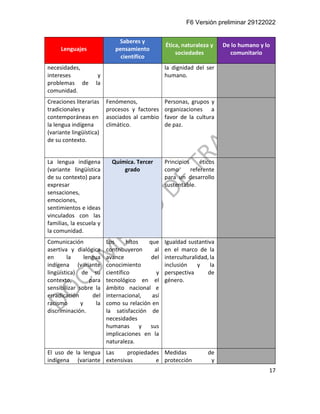 F6 Versión preliminar 29122022
17
Lenguajes
Saberes y
pensamiento
científico
Ética, naturaleza y
sociedades
De lo humano y lo
comunitario
necesidades,
intereses y
problemas de la
comunidad.
la dignidad del ser
humano.
Creaciones literarias
tradicionales y
contemporáneas en
la lengua indígena
(variante lingüística)
de su contexto.
Fenómenos,
procesos y factores
asociados al cambio
climático.
Personas, grupos y
organizaciones a
favor de la cultura
de paz.
La lengua indígena
(variante lingüística
de su contexto) para
expresar
sensaciones,
emociones,
sentimientos e ideas
vinculados con las
familias, la escuela y
la comunidad.
Química. Tercer
grado
Principios éticos
como referente
para un desarrollo
sustentable.
Comunicación
asertiva y dialógica
en la lengua
indígena (variante
lingüística) de su
contexto, para
sensibilizar sobre la
erradicación del
racismo y la
discriminación.
Los hitos que
contribuyeron al
avance del
conocimiento
científico y
tecnológico en el
ámbito nacional e
internacional, así
como su relación en
la satisfacción de
necesidades
humanas y sus
implicaciones en la
naturaleza.
Igualdad sustantiva
en el marco de la
interculturalidad, la
inclusión y la
perspectiva de
género.
El uso de la lengua
indígena (variante
Las propiedades
extensivas e
Medidas de
protección y
 