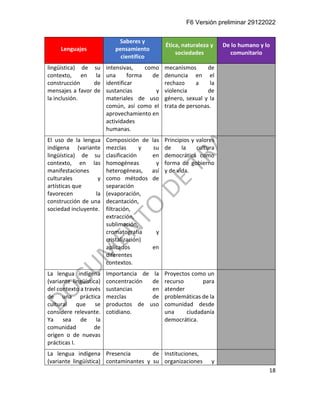 F6 Versión preliminar 29122022
18
Lenguajes
Saberes y
pensamiento
científico
Ética, naturaleza y
sociedades
De lo humano y lo
comunitario
lingüística) de su
contexto, en la
construcción de
mensajes a favor de
la inclusión.
intensivas, como
una forma de
identificar
sustancias y
materiales de uso
común, así como el
aprovechamiento en
actividades
humanas.
mecanismos de
denuncia en el
rechazo a la
violencia de
género, sexual y la
trata de personas.
El uso de la lengua
indígena (variante
lingüística) de su
contexto, en las
manifestaciones
culturales y
artísticas que
favorecen la
construcción de una
sociedad incluyente.
Composición de las
mezclas y su
clasificación en
homogéneas y
heterogéneas, así
como métodos de
separación
(evaporación,
decantación,
filtración,
extracción,
sublimación,
cromatografía y
cristalización)
aplicados en
diferentes
contextos.
Principios y valores
de la cultura
democrática como
forma de gobierno
y de vida.
La lengua indígena
(variante lingüística)
del contexto a través
de una práctica
cultural que se
considere relevante.
Ya sea de la
comunidad de
origen o de nuevas
prácticas I.
Importancia de la
concentración de
sustancias en
mezclas de
productos de uso
cotidiano.
Proyectos como un
recurso para
atender
problemáticas de la
comunidad desde
una ciudadanía
democrática.
La lengua indígena
(variante lingüística)
Presencia de
contaminantes y su
Instituciones,
organizaciones y
 