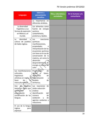 F6 Versión preliminar 29122022
20
Lenguajes
Saberes y
pensamiento
científico
Ética, naturaleza y
sociedades
De lo humano y lo
comunitario
su importancia en
diferentes ámbitos.
La diversidad
lingüística y sus
formas de expresión
en México y el
mundo.
Los alimentos como
fuente de energía
química:
carbohidratos,
proteínas y lípidos.
La identidad y
cultura de pueblos
de habla inglesa.
Las reacciones
químicas:
manifestaciones,
propiedades e
interpretación de las
ecuaciones químicas
con base en la Ley de
conservación de la
materia, así como la
absorción o
desprendimiento de
energía en forma de
calor.
Las manifestaciones
culturales,
lingüísticas y
artísticas en inglés, a
favor de la
interculturalidad.
Propiedades de
ácidos y bases,
reacciones de
neutralización y
modelo de
Arrhenius.
Uso de diversos
textos en inglés que
promueven la
preservación y
conservación de las
lenguas.
Las reacciones de
óxido-reducción
(redox):
identificación del
número de
oxidación y de
agentes oxidantes y
reductores.
El uso de la lengua
inglesa para
expresar
 