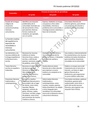 F6 Versión preliminar 29122022
35
Contenidos
Procesos de desarrollo de aprendizaje
1er grado 2do grado 3er grado
Español
Estudio de la lengua
indígena de
situaciones
sociocomunicativas
intereses
comunitarios.
Identifica una situación
problemática de la
comunidad, haciendo uso
del pensamiento crítico,
para plantear diversas
formas creativas de
resolverla, por ejemplo,
con un cuento.
Expresa, mediante un ensayo,
una postura crítica sobre
necesidades, intereses y
problemas de la comunidad, e
investiga acciones colectivas a
favor de la inclusión.
Crea textos literarios de
distintos géneros, para ofrecer
una propuesta de solución a
problemas de la comunidad.
La función creativa
del español en la
expresión de
necesidades e
intereses
comunitarios.
Los elementos y los
recursos estéticos de
la lengua española en
la literatura oral y
escrita.
Reconoce los recursos
estéticos en textos
literarios líricos, orales y
escritos, y disfruta de
poemas, canciones, juegos
de palabras, entre otros.
Analiza las características y
recursos estéticos de los
textos narrativos, e interpreta
y disfruta de cuentos y
novelas.
Usa creativa e intencionalmente
las características y los recursos
estéticos de textos dramáticos,
para escenificar situaciones
vinculadas con la comunidad.
Textos literarios
escritos en español o
traducidos.
Reconoce el valor estético
de diversos géneros
literarios en textos de su
libre elección, para
elaborar comentarios y
promover su lectura.
Analiza diversos textos
literarios de su libre elección
para expresar un juicio
estético y lo comparte en la
comunidad.
Elabora un ensayo acerca del
tratamiento de un tema de su
elección, con base en algún
género literario de su
preferencia, para argumentar
un juicio estético sobre éste.
Creaciones literarias
tradicionales y
contemporáneas.
Recupera y clasifica
creaciones literarias de la
comunidad o de un lugar
de interés, como mitos,
leyendas, fábulas,
epopeyas, cantares de
gesta, refranes, coplas,
canciones, corridos, juegos
de palabras, entre otras,
para promover de manera
creativa su lectura.
Valora textos literarios
tradicionales y
contemporáneos, como
cuentos, novelas, poemas,
textos dramáticos; los adapta
a otros lenguajes para
sensibilizar a la comunidad
acerca de la relevancia social y
cultural de la literatura.
Crea textos narrativos, poéticos,
dramáticos, guiones para
audiovisuales, entre otros, a
partir del uso de recursos
literarios, para exponer una
situación real o ficticia.
 