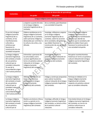 F6 Versión preliminar 29122022
43
Contenidos
Procesos de desarrollo de aprendizaje
1er grado 2do grado 3er grado
Lengua indígena como segunda lengua
y expone su punto de vista
en la lengua indígena
(variante lingüística) de su
contexto.
de su contexto, para favorecer
una sociedad incluyente.
El uso de la lengua
indígena (variante
lingüística) de su
contexto, en las
manifestaciones
culturales y
artísticas que
favorecen la
construcción de una
sociedad incluyente.
Elabora semblanzas en la
lengua indígena (variante
lingüística) de su contexto,
sobre personas indígenas,
destacadas por contribuir a
la cultura y las artes, y las
difunde.
Investiga, reflexiona y expone
en la lengua indígena
(variante lingüística) de su
contexto, sobre las acciones
de la sociedad y del gobierno
que deben favorecer la
construcción de una sociedad
incluyente.
Crea en la lengua indígena
(variante lingüística) de su
contexto alguna manifestación
artística que aborde las
acciones que la sociedad y del
gobierno deben hacer para
favorecer la construcción de
una sociedad incluyente.
La lengua indígena
(variante lingüística)
del contexto a través
de una práctica
cultural que se
considere relevante.
Ya sea de la
comunidad de origen
o de nuevas prácticas
I.
Entrevistar a personas de
la comunidad y narra
sucesos significativos en
torno a la práctica cultural
relevante en la lengua
indígena (variante
lingüística) del contexto.
Investiga en torno a la
práctica cultural relevante en
la lengua indígena (variante
lingüística) del contexto.
Recuperar acontecimientos
históricos en torno a la práctica
cultural relevante de la lengua
indígena (variante lingüística)
del contexto.
La lengua indígena
(variante lingüística)
del contexto a través
de una práctica
cultural que se
considere relevante.
Ya sea de la
comunidad de origen
o de nuevas prácticas
II.
Obtiene información en
torno a las prácticas
culturales de la lengua
indígena (variante
lingüística) del contexto.
Indaga y construye propuestas
para valorar la práctica
cultural relevante de la lengua
indígena (variante lingüística)
del contexto.
Participa en debates en la
lengua indígena (variante
lingüística) del contexto
respecto a la práctica cultural
que se considera relevante.
La lengua indígena
(variante lingüística)
del contexto a través
de una práctica
cultural que se
Realiza una lectura crítica y
emitir su opinión en la
lengua indígena (variante
lingüística) del contexto
Investiga y difunde en lengua
indígena (variante lingüística)
del contexto, su lectura crítica
de la práctica cultural
relevante.
Crea textos breves en la lengua
indígena (variante lingüística)
del contexto, en torno a la
práctica cultural que se
considera relevante.
 