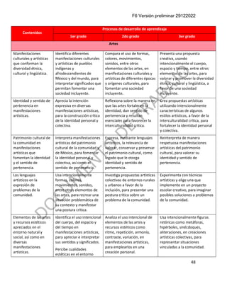 F6 Versión preliminar 29122022
48
Contenidos
Procesos de desarrollo de aprendizaje
1er grado 2do grado 3er grado
Artes
Manifestaciones
culturales y artísticas
que conforman la
diversidad étnica,
cultural y lingüística.
Identifica diferentes
manifestaciones culturales
y artísticas de pueblos
indígenas y
afrodescendientes de
México y del mundo, para
interpretar significados que
permitan fomentar una
sociedad incluyente.
Compara el uso de formas,
colores, movimientos,
sonidos, entre otros
elementos de las artes, en
manifestaciones culturales y
artísticas de diferentes épocas
y orígenes culturales, para
fomentar una sociedad
incluyente.
Presenta una propuesta
creativa, usando
intencionalmente el cuerpo,
espacio y tiempo, entre otros
elementos de las artes, para
valorar y promover la diversidad
étnica, cultural y lingüística, a
favor de una sociedad
incluyente.
Identidad y sentido de
pertenencia en
manifestaciones
artísticas.
Aprecia la intención
expresiva en diversas
manifestaciones artísticas,
para la construcción crítica
de la identidad personal y
colectiva.
Reflexiona sobre la manera en
que las artes fortalecen la
identidad, dan sentido de
pertenencia y resultan
esenciales para favorecer la
interculturalidad crítica.
Crea propuestas artísticas
utilizando intencionalmente
características de algunos
estilos artísticos, a favor de la
interculturalidad crítica, para
fortalecer la identidad personal
y colectiva.
Patrimonio cultural de
la comunidad en
manifestaciones
artísticas que
fomentan la identidad
y el sentido de
pertenencia.
Interpreta manifestaciones
artísticas del patrimonio
cultural de la comunidad y
de México, para fomentar
la identidad personal y
colectiva, así como el
sentido de pertenencia.
Expresa, mediante lenguajes
artísticos, la relevancia de
valorar, conservar y preservar
el patrimonio cultural, como
legado que le otorga
identidad y sentido de
pertenencia.
Reinterpreta de manera
respetuosa manifestaciones
artísticas del patrimonio
cultural, para valorar su
identidad y sentido de
pertenencia.
Los lenguajes
artísticos en la
expresión de
problemas de la
comunidad.
Usa intencionalmente
formas, colores,
movimientos, sonidos,
entre otros elementos de
las artes, para recrear una
situación problemática de
su contexto y manifestar
una postura crítica.
Investiga propuestas artísticas
colectivas de entornos rurales
y urbanos a favor de la
inclusión, para presentar una
postura crítica sobre un
problema de la comunidad.
Experimenta con técnicas
artísticas y elige una que
implemente en un proyecto
escolar creativo, para imaginar
posibles soluciones a problemas
de la comunidad.
Elementos de las artes
y recursos estéticos
apreciados en el
entorno natural y
social, así como en
diversas
manifestaciones
artísticas.
Identifica el uso intencional
del cuerpo, del espacio y
del tiempo en
manifestaciones artísticas,
para apreciar e interpretar
sus sentidos y significados.
Percibe cualidades
estéticas en el entorno
Analiza el uso intencional de
elementos de las artes y
recursos estéticos como
ritmo, repetición, armonía,
contraste, variación, en
manifestaciones artísticas,
para emplearlos en una
creación personal.
Usa intencionalmente figuras
retóricas como metáforas,
hipérboles, sinécdoques,
aliteraciones, en creaciones
artísticas colectivas, para
representar situaciones
vinculadas a la comunidad.
 