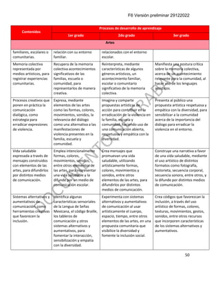 F6 Versión preliminar 29122022
50
Contenidos
Procesos de desarrollo de aprendizaje
1er grado 2do grado 3er grado
Artes
familiares, escolares o
comunitarias.
relación con su entorno
familiar.
relacionados con el entorno
escolar.
Memoria colectiva
representada por
medios artísticos, para
registrar experiencias
comunitarias.
Recupera de la memoria
colectiva acontecimientos
significativos de las
familias, escuela o
comunidad, para
representarlos de manera
creativa.
Reinterpreta, mediante
características de algunos
géneros artísticos, un
acontecimiento familiar,
escolar o comunitario
significativo de la memoria
colectiva.
Manifiesta una postura crítica
sobre la memoria colectiva,
acerca de un acontecimiento
relevante para la comunidad, al
hacer uso de los lenguajes
artísticos.
Procesos creativos que
ponen en práctica la
comunicación
dialógica, como
estrategia para
erradicar expresiones
de violencia.
Expresa, mediante
elementos de las artes
como las formas, colores,
movimientos, sonidos, la
relevancia del diálogo
como una alternativa a las
manifestaciones de
violencia presentes en la
familia, escuela y
comunidad.
Imagina y comparte
propuestas artísticas de
acción para contribuir en la
erradicación de la violencia en
la familia, escuela y
comunidad, haciendo uso de
una comunicación abierta,
respetuosa y empática con la
diversidad.
Presenta al público una
propuesta artística respetuosa y
empática con la diversidad, para
sensibilizar a la comunidad
acerca de la importancia del
diálogo para erradicar la
violencia en el entorno.
Vida saludable
expresada a través de
mensajes construidos
con elementos de las
artes, para difundirlos
por distintos medios
de comunicación.
Emplea intencionalmente
formas, colores,
movimientos, sonidos,
entre otros elementos de
las artes, para representar
una vida saludable y la
difunde por un medio de
comunicación escolar.
Crea mensajes que
promuevan una vida
saludable, utilizando
artísticamente formas,
colores, movimientos y
sonidos, entre otros
elementos de las artes, para
difundirlos por distintos
medios de comunicación.
Construye una narrativa a favor
de una vida saludable, mediante
el uso artístico de distintos
formatos como fotografía,
historieta, secuencia corporal,
secuencia sonora, entre otros, y
la difunde por distintos medios
de comunicación.
Sistemas alternativos y
aumentativos de
comunicación, como
herramientas creativas
que favorecen la
inclusión.
Identifica algunas
características sensoriales
de la Lengua de Señas
Mexicana, el código Braille,
los tableros de
comunicación y otros
sistemas alternativos y
aumentativos, para
fomentar la interacción,
sensibilización y empatía
con la diversidad.
Experimenta con sistemas
alternativos y aumentativos
de comunicación al usar
artísticamente el cuerpo,
espacio, tiempo, entre otros
elementos de las artes, en una
propuesta comunitaria que
visibilice la diversidad y
fomente la inclusión social.
Crea códigos que favorezcan la
inclusión, a través del uso
artístico de formas, colores,
texturas, movimientos, gestos,
sonidos, entre otros recursos
que incorporen características
de los sistemas alternativos y
aumentativos.
 