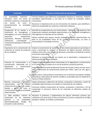 F6 Versión preliminar 29122022
64
Contenido Procesos de desarrollo de aprendizaje
Las propiedades extensivas e
intensivas, como una forma de
identificar sustancias y materiales de
uso común, así como el
aprovechamiento en actividades
humanas.
Formula hipótesis para diferenciar propiedades extensivas e intensivas, mediante
actividades experimentales y, con base en el análisis de resultados, elabora
conclusiones.
Reconoce la importancia del uso de instrumentos de medición, para identificar y
diferenciar propiedades de sustancias y materiales cotidianos.
Composición de las mezclas y su
clasificación en homogéneas y
heterogéneas, así como métodos de
separación (evaporación,
decantación, filtración, extracción,
sublimación, cromatografía y
cristalización) aplicados en diferentes
contextos.
Describe los componentes de una mezcla (soluto – disolvente; fase dispersa y fase
dispersante) mediante actividades experimentales y las clasifica en homogéneas y
heterogéneas en materiales de uso cotidiano
Deduce métodos para separar mezclas mediante actividades experimentales con
base en las propiedades físicas de las sustancias involucradas, así como su
funcionalidad en actividades humanas.
Importancia de la concentración de
sustancias en mezclas de productos
de uso cotidiano.
Analiza la concentración de sustancias de una mezcla expresadas en porcentaje en
masa y porcentaje en volumen en productos de higiene personal, alimentos,
limpieza, entre otros, para la toma de decisiones orientadas al cuidado de la salud y
al consumo responsable.
Relaciona la concentración de una mezcla con la efectividad o composición de
diversos productos de uso cotidiano.
Presencia de contaminantes y su
concentración, relacionada con la
degradación y contaminación
ambiental en la comunidad.
Indaga situaciones problemáticas relacionadas con la degradación y contaminación
en la comunidad, vinculadas con el uso de productos y procesos químicos.
Sistematiza la información de diferentes fuentes de consulta, orales y escritas, acerca
de la concentración de contaminantes (partes por millón, -ppm-) en aire, agua y
suelo.
Diseña y lleva a cabo proyectos comunitarios con la intención de proponer medidas
preventivas o alternativas de solución, factibles y sustentables para el cuidado de la
salud y el medio ambiente.
Mezclas, compuestos y elementos
representados con el modelo
corpuscular de la materia en sólidos,
líquidos y gases, así como su
caracterización mediante actividades
experimentales.
Explica semejanzas y diferencias de mezclas, compuestos y elementos, a partir de
actividades experimentales y los clasifica en materiales de uso cotidiano.
Construye modelos corpusculares de mezclas, compuestos y elementos, a fin de
comprender la estructura interna de los materiales en diferentes estados de
agregación.
La Tabla periódica: criterios de
clasificación de los elementos
químicos y sus propiedades
(electronegatividad, energía de
ionización y radio atómico).
Reconoce la presencia y predominancia de algunos elementos químicos que
conforman a los seres vivos, la Tierra y el Universo, así como su ubicación en la Tabla
periódica: metales, no metales y semimetales.
 