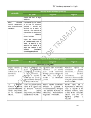F6 Versión preliminar 29122022
89
Contenido
Procesos de desarrollo de aprendizaje
1er grado 2do grado 3er grado
tiempo de corta o larga
duración
Amor, amistad,
familias y relaciones
entre las personas en
la historia.
Comprende que la forma
en la que las personas
piensan y actúan en
relación con el amor, la
amistad y las familias se
construyen en la sociedad
y cambian
históricamente.
Explica los cambios que
las concepciones sobre el
amor, la amistad y las
familias han tenido a lo
largo del tiempo y en
diversos contextos
sociales y geográficos.
Contenido
Procesos de desarrollo de aprendizaje
1er grado 2do grado 3er grado
Formación Cívica y Ética
Grupos sociales y
culturales en la
conformación de las
identidades
juveniles.
Valora la diversidad de
grupos e identidades
juveniles en la escuela y
en la comunidad y
fortalece el respeto a
formas de ser, pensar y
expresarse en el marco de
los derechos humanos.
Argumenta sobre el derecho a
pertenecer a una cultura,
grupo social, económico,
ideológico, sexual o de género,
entre otros, para exigir el
respeto a las identidades
juveniles.
Promueve espacios de
participación juvenil,
presenciales o virtuales,
para construir
comunidades que
promuevan la colaboración,
el respeto y ejercicio de los
derechos de NNA.
Los derechos
humanos en México
y en el mundo como
valores compartidos
por las sociedades
actuales.
Asume una postura crítica
acerca de la vigencia de
los derechos humanos
como valores
compartidos por distintas
sociedades del mundo.
Propone acciones orientadas a
fortalecer la igualdad, el
bienestar colectivo y el respeto
a los derechos humanos en
poblaciones históricamente
marginadas y vulneradas.
Debate acerca de la
importancia de defender y
exigir el respeto a los
derechos humanos, como
un reto de las sociedades
actuales para vivir con
dignidad, justicia e
inclusión.
 