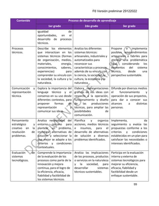 F6 Versión preliminar 29122022
99
Contenido Proceso de desarrollo de aprendizaje
1er grado 2do grado 3er grado
igualdad de
oportunidades, en el
desarrollo de procesos
técnicos.
Procesos
técnicos.
Describe los elementos
que interactúan en los
sistemas técnicos (formas
de organización, medios,
materiales, energía,
conocimientos, saberes,
experiencias) para
comprender su vínculo con
la sociedad, la cultura y la
naturaleza.
Analiza los diferentes
sistemas técnicos:
artesanales, industriales y
automatizados para
reconocer sus
características y procesos,
además de su vínculo con
la ciencia, la sociedad, la
cultura, la economía y la
naturaleza.
Propone e implementa
posibles emprendimientos
artesanales o fabriles para
atender una problemática
local, considerando los
elementos del sistema
técnico, desde una
perspectiva sustentable.
Comunicación y
representación
técnica.
Explora la importancia del
lenguaje técnico y el
consenso en su uso desde
diferentes contextos, para
proponer formas de
representación y
comunicar sus ideas.
Elabora representaciones
gráficas de sus ideas con
respecto a la operación,
funcionamiento y diseño
de las producciones
técnicas, para ampliar las
posibilidades de
comunicación.
Difunde por diversos medios
el funcionamiento y
operación de sus proyectos,
para dar a conocer sus
alcances a distintas
personas.
Pensamiento
estratégico y
creativo en la
resolución de
problemas.
Analiza necesidades del
entorno cercano para
plantear un problema,
investigar alternativas de
solución y seleccionar la
que mejor se adapte a los
criterios y condiciones
contextuales.
Planifica y organiza
acciones, medios técnicos
e insumos, para el
desarrollo de alternativas
de solución a diversos
problemas identificados.
Implementa, da
seguimiento y evalúa las
propuestas conforme a los
criterios y condiciones
establecidas en un plan para
satisfacer las necesidades o
intereses identificados.
Evaluación de
sistemas
tecnológicos.
Comprende la importancia
de la evaluación de los
procesos como parte de la
innovación y mejora
continua, para el logro de
la eficiencia, eficacia,
fiabilidad y factibilidad de
los sistemas técnicos.
Analiza las implicaciones
de los procesos, productos
o servicios en la naturaleza
y la sociedad, para
desarrollar sistemas
técnicos sustentables.
Participa en la evaluación
interna y externa de
sistemas tecnológicos para
mejorar su eficiencia,
eficacia, fiabilidad y
factibilidad desde un
enfoque sustentable.
 