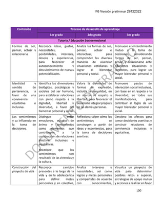 F6 Versión preliminar 29122022
100
Contenido Proceso de desarrollo de aprendizaje
1er grado 2do grado 3er grado
Tutoría / Educación Socioemocional
Formas de ser,
pensar, actuar y
relacionarse
Reconoce ideas, gustos,
necesidades,
posibilidades, intereses,
deseos y experiencias,
para favorecer el
autoconocimiento y
descubrimiento de nuevas
potencialidades.
Analiza las formas de ser,
pensar, actuar e
interactuar, para
comprender las diversas
maneras de vivenciar
situaciones cotidianas y
lograr el bienestar
personal y social.
Promueve el entendimiento
mutuo y la toma de
decisiones, considerando
formas de ser, pensar,
actuar y relacionarse ante
diferentes situaciones y
contextos, para lograr un
mayor bienestar personal y
social.
Identidad y
sentido de
pertenencia, a
favor de una
convivencia
equitativa e
inclusiva.
Identifica las dimensiones
biológicas, psicológicas y
sociales del ser humano,
para establecer relaciones
con pleno respeto a la
dignidad, libertad y
diversidad, a favor del
bienestar personal y social.
Valora la diversidad de
formas de expresión,
incluida la sexualidad, en
un marco de respeto y
libertad, para favorecer el
desarrollo integral propio y
de las demás personas.
Promueve pautas de
interacción social inclusivas,
con base en el respeto a la
diversidad, en todas sus
manifestaciones, para
contribuir al logro de un
mayor bienestar personal y
social.
Los sentimientos
y su influencia en
la toma de
decisiones.
Distingue entre
emociones, estados de
ánimo y sentimientos
como elementos que
contribuyen a la
construcción de relaciones
afectivas inclusivas y
equitativas.
Reconoce que los
sentimientos son
resultado de las vivencias y
la cultura.
Reflexiona sobre cómo los
sentimientos se
construyen a partir de
ideas y experiencias, para
la toma de decisiones
asertivas.
Gestiona los afectos para
tomar decisiones asertivas y
construir relaciones de
convivencia inclusivas y
equitativas.
Construcción del
proyecto de vida
Reconoce cambios
presentes a lo largo de la
vida y en la adolescencia
para definir metas
personales y en colectivo,
Analiza intereses y
necesidades, así como
logros y metas personales
y compartidas de acuerdo
con conocimientos,
Visualiza un proyecto de
vida para determinar
posibles retos a superar,
estrategias de apoyo mutuo
y acciones a realizar en favor
 