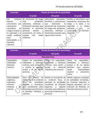 F6 Versión preliminar 29122022
102
Contenido Proceso de desarrollo de aprendizaje
1er grado 2do grado 3er grado
del contexto
familiar y
comunitario que
representan
situaciones de
riesgo a la salud, a
la seguridad y al
medio ambiente
para el
autocuidado y el
bienestar
colectivo.
de situaciones de riesgo
ante accidentes,
adicciones, violencias y
fenómenos naturales, para
favorecer el desarrollo
personal, familiar y
comunitario, así como el
cuidado del medio
ambiente.
alternativas personales,
familiares y comunitarias,
que favorezcan la
prevención de situaciones
de riesgo ante accidentes,
adicciones, violencias y
fenómenos naturales, para
lograr el bien común.
familiar y comunitario que
representan situaciones de
riesgo a la salud, a la
seguridad y al medio
ambiente para el
autocuidado y el bienestar
colectivo.
Contenido Proceso de desarrollo de aprendizaje
1er grado 2do grado 3er grado
Educación Física
Capacidades,
habilidades y
destrezas
motrices.
Explora las capacidades,
habilidades y destrezas
motrices, para enriquecer
y ampliar el potencial
propio y de las demás
personas.
Integra sus capacidades,
habilidades y destrezas
motrices, para poner a
prueba el potencial
individual y de conjunto.
Valora las capacidades,
habilidades y destrezas
propias y de las demás
personas, para mostrar
mayor disponibilidad
corporal y autonomía
motriz.
Potencialidades
cognitivas,
expresivas,
motrices,
creativas y de
relación.
Pone en práctica los
elementos de la condición
física en actividades
motrices y recreativas,
para reconocerlas como
alternativas que fomentan
el bienestar individual y
colectivo.
Analiza el incremento de
su condición física, al
participar en actividades
recreativas, de iniciación
deportiva y deporte
educativo, para reflexionar
acerca de su relación con el
bienestar.
Diseña, organiza y participa
en actividades recreativas,
de iniciación deportiva y
deporte educativo, con la
intención de fomentar el
bienestar personal y social.
 