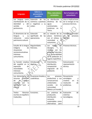 F6 Versión preliminar 29122022
10
Lenguajes
Saberes y
pensamiento
científico
Ética, naturaleza y
sociedades
De lo humano y lo
comunitario
Las lenguas como
manifestación de la
identidad y del
sentido de
pertenencia.
Extensión de los
números a positivos
y negativos y su
orden.
La distribución y
dinámica de las
aguas
continentales y
oceánicas en la
Tierra.
Usos e implicaciones
de la energía en los
procesos técnicos.
El dinamismo de las
lenguas y su
relevancia como
patrimonio cultural.
Extensión del
significado de las
operaciones.
La relación de las
placas tectónicas
con el relieve, la
sismicidad y el
vulcanismo.
Factores que inciden
en los procesos
técnicos.
Estudio de la lengua
indígena de
situaciones
sociocomunicativas
intereses
comunitarios.
Regularidades y
Patrones.
Los riesgos de
desastre, su
relación con los
procesos naturales
y la vulnerabilidad
de la población en
lugares específicos.
Procesos técnicos.
La función creativa
del español en la
expresión de
necesidades e
intereses
comunitarios.
Introducción al
álgebra.
Crecimiento,
distribución,
composición y
migración de la
población.
Comunicación y
representación
técnica.
Los elementos y los
recursos estéticos
de la lengua
española en la
literatura oral y
escrita.
Ecuaciones lineales y
cuadráticas.
Los procesos
productivos y sus
consecuencias
ambientales y
sociales en la
comunidad,
México y el mundo.
Pensamiento
estratégico y
creativo en la
resolución de
problemas.
Textos literarios
escritos en español o
traducidos.
Funciones. Las prácticas de
producción,
distribución y
consumo
sustentables como
alternativas para
Evaluación de
sistemas
tecnológicos.
 