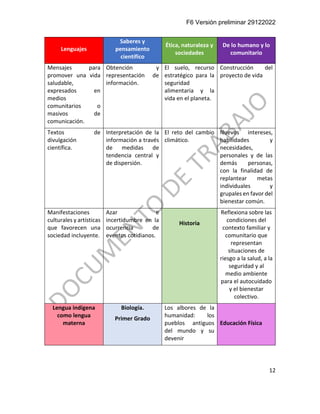 F6 Versión preliminar 29122022
12
Lenguajes
Saberes y
pensamiento
científico
Ética, naturaleza y
sociedades
De lo humano y lo
comunitario
Mensajes para
promover una vida
saludable,
expresados en
medios
comunitarios o
masivos de
comunicación.
Obtención y
representación de
información.
El suelo, recurso
estratégico para la
seguridad
alimentaria y la
vida en el planeta.
Construcción del
proyecto de vida
Textos de
divulgación
científica.
Interpretación de la
información a través
de medidas de
tendencia central y
de dispersión.
El reto del cambio
climático.
Nuevos intereses,
habilidades y
necesidades,
personales y de las
demás personas,
con la finalidad de
replantear metas
individuales y
grupales en favor del
bienestar común.
Manifestaciones
culturales y artísticas
que favorecen una
sociedad incluyente.
Azar e
incertidumbre en la
ocurrencia de
eventos cotidianos.
Historia
Reflexiona sobre las
condiciones del
contexto familiar y
comunitario que
representan
situaciones de
riesgo a la salud, a la
seguridad y al
medio ambiente
para el autocuidado
y el bienestar
colectivo.
Lengua indígena
como lengua
materna
Biología.
Primer Grado
Los albores de la
humanidad: los
pueblos antiguos
del mundo y su
devenir
Educación Física
 