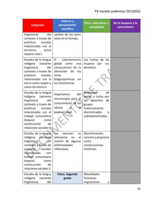 F6 Versión preliminar 29122022
14
Lenguajes
Saberes y
pensamiento
científico
Ética, naturaleza y
sociedades
De lo humano y lo
comunitario
lingüística) del
contexto a través de
prácticas sociales
relacionadas con el
territorio como
espacio vital I.
cambio de los seres
vivos en el tiempo.
Estudio de la lengua
indígena (variante
lingüística) del
contexto a través de
prácticas sociales
relacionadas con la
tierra como madre y
como territorio II.
El calentamiento
global como una
consecuencia de la
alteración de los
ciclos
biogeoquímicos en
los ecosistemas.
Las luchas de las
mujeres por sus
derechos.
Estudio de la lengua
indígena (variante
lingüística) del
contexto a través de
prácticas sociales
relacionadas con el
trabajo comunitario
(tequio) como
construcción de
relaciones sociales I.
Importancia del
microscopio para el
conocimiento de las
células y la
biodiversidad.
Relaciones de
poder y lucha por
los derechos de
grupos
históricamente
discriminados o
subrepresentados.
Estudio de la lengua
indígena (variante
lingüística) del
contexto a través de
prácticas sociales
relacionadas con
trabajo comunitario
(tequio) como
construcción de
relaciones sociales II.
Las vacunas: su
relevancia en el
control de algunas
enfermedades
infecciosas.
Discriminación,
racismo y prejuicios
como
construcciones
históricas.
Estudio de la lengua
indígena (variante
lingüística) del
Física. Segundo
grado
Movilidades
humanas,
migraciones y
 