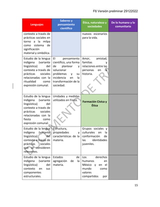 F6 Versión preliminar 29122022
15
Lenguajes
Saberes y
pensamiento
científico
Ética, naturaleza y
sociedades
De lo humano y lo
comunitario
contexto a través de
prácticas sociales en
torno a la milpa
como sistema de
significación
material y simbólica.
nuevos escenarios
para la vida.
Estudio de la lengua
indígena (variante
lingüística) del
contexto a través de
prácticas sociales
relacionadas con la
ritualidad como
expresión comunal.
El pensamiento
científico, una forma
de plantear y
solucionar
problemas y su
incidencia en la
transformación de la
sociedad.
Amor, amistad,
familias y
relaciones entre las
personas en la
historia.
Estudio de la lengua
indígena (variante
lingüística) del
contexto a través de
prácticas sociales
relacionadas con la
fiesta como
expresión comunal.
Unidades y medidas
utilizados en Física.
Formación Cívica y
Ética
Estudio de la lengua
indígena (variante
lingüística) del
contexto a través de
prácticas sociales
que se consideren
relevantes.
Estructura,
propiedades y
características de la
materia.
Grupos sociales y
culturales en la
conformación de
las identidades
juveniles.
Estudio de la lengua
indígena (variante
lingüística) del
contexto en sus
componentes
estructurales.
Estados de
agregación de la
materia.
Los derechos
humanos en
México y en el
mundo como
valores
compartidos por
 