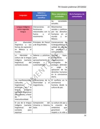 F6 Versión preliminar 29122022
16
Lenguajes
Saberes y
pensamiento
científico
Ética, naturaleza y
sociedades
De lo humano y lo
comunitario
las sociedades
actuales.
Lengua indígena
como segunda
lengua
Interacciones en
fenómenos
relacionados con la
fuerza y el
movimiento.
Movimientos
sociales y políticos
por los derechos
humanos en el
mundo y en
México.
La diversidad
lingüística y sus
formas de expresión
en México y el
mundo.
Principios de Pascal
y de Arquímedes.
Consecuencias de
la desigualdad en la
calidad de vida de
las personas y
comunidades.
La identidad y
cultura de la lengua
indígena (variante
lingüística) del
contexto escolar.
Saberes y prácticas
para el
aprovechamiento de
energías y la
sustentabilidad.
Normas, leyes,
instituciones y
organizaciones
encargadas de
proteger, defender
y exigir la
aplicación de los
derechos humanos
en la convivencia
diaria.
Las manifestaciones
culturales,
lingüísticas y
artísticas en la
lengua indígena
(variante lingüística)
del contexto, a favor
de la
interculturalidad.
Interacciones de la
electricidad y el
magnetismo.
El conflicto en la
convivencia
humana desde la
cultura de paz.
El uso de la lengua
indígena (variante
lingüística) del
contexto para
expresar
Composición del
Universo y Sistema
Solar.
La cultura de paz y
la creación de
ambientes que
garanticen el
respeto a la vida y
 