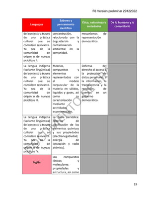F6 Versión preliminar 29122022
19
Lenguajes
Saberes y
pensamiento
científico
Ética, naturaleza y
sociedades
De lo humano y lo
comunitario
del contexto a través
de una práctica
cultural que se
considere relevante.
Ya sea de la
comunidad de
origen o de nuevas
prácticas II.
concentración,
relacionada con la
degradación y
contaminación
ambiental en la
comunidad.
mecanismos de
representación
democrática.
La lengua indígena
(variante lingüística)
del contexto a través
de una práctica
cultural que se
considere relevante.
Ya sea de la
comunidad de
origen o de nuevas
prácticas III.
Mezclas,
compuestos y
elementos
representados con
el modelo
corpuscular de la
materia en sólidos,
líquidos y gases, así
como su
caracterización
mediante
actividades
experimentales.
Defensa del
derecho al acceso a
la protección de
datos personales, a
la información, la
transparencia y la
rendición de
cuentas en un
gobierno
democrático.
La lengua indígena
(variante lingüística)
del contexto a través
de una práctica
cultural que se
considere relevante.
Ya sea de la
comunidad de
origen o de nuevas
prácticas IV.
La Tabla periódica:
criterios de
clasificación de los
elementos químicos
y sus propiedades
(electronegatividad,
energía de
ionización y radio
atómico).
Inglés
Los compuestos
iónicos y
moleculares:
propiedades y
estructura, así como
 