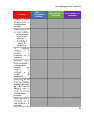 F6 Versión preliminar 29122022
23
Lenguajes
Saberes y
pensamiento
científico
Ética, naturaleza y
sociedades
De lo humano y lo
comunitario
Identidad y sentido
de pertenencia en
manifestaciones
artísticas.
Patrimonio cultural
de la comunidad en
manifestaciones
artísticas que
fomentan la
identidad y el
sentido de
pertenencia.
Los lenguajes
artísticos en la
expresión de
problemas de la
comunidad.
Patrimonio cultural
de la comunidad en
manifestaciones
artísticas que
fomentan la
identidad y el
sentido de
pertenencia.
Elementos de las
artes y recursos
estéticos apreciados
en el entorno
natural y social, así
como en diversas
manifestaciones
artísticas.
Valor estético de la
naturaleza, de la
vida cotidiana y de
diferentes
 