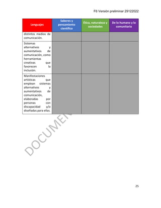 F6 Versión preliminar 29122022
25
Lenguajes
Saberes y
pensamiento
científico
Ética, naturaleza y
sociedades
De lo humano y lo
comunitario
distintos medios de
comunicación.
Sistemas
alternativos y
aumentativos de
comunicación, como
herramientas
creativas que
favorecen la
inclusión.
Manifestaciones
artísticas que
emplean sistemas
alternativos y
aumentativos de
comunicación,
elaboradas por
personas con
discapacidad y/o
diseñadas para ellas.
 
