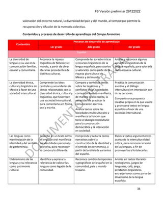 F6 Versión preliminar 29122022
34
valoración del entorno natural, la diversidad del país y del mundo, al tiempo que permite la
recuperación y difusión de la memoria colectiva.
Contenidos y procesos de desarrollo de aprendizaje del Campo Formativo
Contenidos
Procesos de desarrollo de aprendizaje
1er grado 2do grado 3er grado
Español
La diversidad de
lenguas y su uso en la
comunicación familiar,
escolar y comunitaria.
Reconoce la riqueza
lingüística de México y el
mundo, a partir de obras
literarias procedentes de
distintas culturas.
Comprende las características
y recursos lingüísticos de la
lengua española, para usarlos
y valorarlos como parte de la
riqueza pluricultural de
México y del mundo.
Analiza y reconoce algunas
variantes lingüísticas de la
lengua española, para valorarla
como riqueza cultural.
La diversidad étnica,
cultural y lingüística de
México a favor de una
sociedad intercultural.
Comprende las ideas
centrales y secundarias de
textos relacionados con la
diversidad étnica, cultural y
lingüística, que favorecen
una sociedad intercultural,
para comentarlas en forma
oral y escrita.
Compara y contrasta textos
sobre las tensiones y
conflictos en las sociedades
contemporáneas y manifiesta,
de manera oral o escrita, la
necesidad de practicar la
comunicación asertiva.
Analiza textos sobre las
sociedades multiculturales y
manifiesta la función que
tiene el diálogo intercultural
para la construcción
democrática y la interacción
en sociedad.
Practica la comunicación
asertiva y el diálogo
intercultural en interacción con
otras personas.
Comparte una propuesta
creativa propia en la que valore
y promueva textos en lengua
española a favor de una
sociedad intercultural.
Las lenguas como
manifestación de la
identidad y del sentido
de pertenencia.
Describe en un texto cómo
el lenguaje oral manifiesta
las identidades personal y
colectiva, para reconocer
lo común y lo diferente.
Comprende y redacta textos
narrativos sobre la
construcción de la identidad y
el sentido de pertenencia, a
partir del análisis de variantes
del español.
Elabora textos argumentativos
acerca de la interculturalidad
crítica, para reconocer el valor
de las lenguas, a fin de
promoverlas y fortalecerlas.
El dinamismo de las
lenguas y su relevancia
como patrimonio
cultural.
Identifica y expresa la
relevancia de valorar las
lenguas como legado de la
comunidad.
Reconoce cambios temporales
y geográficos del español en la
comunidad, país o mundo
hispano.
Analiza en textos literarios
neologismos, juegos de
lenguajes, caló, jerga,
préstamos lingüísticos,
extranjerismos como parte del
dinamismo de la lengua
española.
 