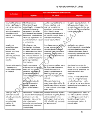 F6 Versión preliminar 29122022
36
Contenidos
Procesos de desarrollo de aprendizaje
1er grado 2do grado 3er grado
Español
Recursos literarios en
lengua española para
expresar sensaciones,
emociones,
sentimientos e ideas
vinculados con las
familias, la escuela y la
comunidad.
Identifica recursos
literarios en lengua
española y los emplea en la
elaboración de cartas
personales y biografías,
para expresar sensaciones,
emociones, sentimientos e
ideas que experimenta en
su entorno familiar, escolar
o comunitario.
Analiza recursos literarios en
lengua española, para
expresar sensaciones,
emociones, sentimientos e
ideas al elaborar una
autobiografía con respecto a
los vínculos consigo mismo y
con el entorno familiar,
escolar o comunitario.
Recupera recursos literarios de
la lengua española para crear
un texto libre que describa los
vínculos con el entorno familiar,
escolar o comunitario.
Los géneros
periodísticos y sus
recursos para
comunicar sucesos
significativos
familiares, escolares,
comunitarios y
sociales.
Identifica sucesos
significativos familiares,
escolares, comunitarios y
sociales que forman parte
de la memoria colectiva y
los comunica haciendo uso
de las características de los
géneros periodísticos
informativos.
Investiga un evento familiar,
escolar o comunitario
significativo de la memoria
colectiva, para comunicarlo
utilizando las características
de los géneros periodísticos
de opinión.
Analiza los sucesos más
significativos de la comunidad y
los comunica empleando las
características de los géneros
periodísticos de interpretación,
para preservar la memoria
colectiva.
Comunicación asertiva
y dialógica para
erradicar expresiones
de violencia.
Realiza, de manera
colectiva, una propuesta
oral o por escrito, para
promover acciones que
posibiliten erradicar la
violencia en las familias y la
escuela.
Elabora solicitudes de
gestión de espacios y
recursos para dar a
conocer la propuesta.
Participa en un debate acerca
de algunas expresiones de
violencia —como la de
género—presentes en las
familias y la escuela, para
argumentar una postura de
rechazo.
Elabora invitaciones a
expertos y redacta oficios de
gestión para obtener recursos
y espacios donde tendrá lugar
el encuentro.
Discute de forma colectiva y
diseña una estrategia sobre la
importancia de sensibilizar a la
comunidad acerca de la
violencia.
Redacta un texto informativo
acerca de la importancia de
erradicar la violencia y realiza
de manera formal las gestiones
necesarias para compartirlo con
la comunidad.
Mensajes para
promover una vida
saludable, expresados
en medios
comunitarios o
masivos de
comunicación.
Identifica las características
y recursos de mensajes que
promueven una vida
saludable a través de los
diferentes medios
comunitarios o masivos de
comunicación impresos o
audiovisuales.
Elabora un mensaje impreso
empleando imágenes, textos,
colores y otros recursos
gráficos para favorecer una
vida saludable y lo comparte
en la comunidad.
Construye narrativas acerca de
una vida saludable, haciendo
uso del lenguaje audiovisual y
las transmite por medios
comunitarios o masivos de
comunicación.
 