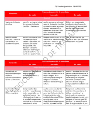 F6 Versión preliminar 29122022
37
Contenidos
Procesos de desarrollo de aprendizaje
1er grado 2do grado 3er grado
Español
Textos de divulgación
científica.
Identifica las características
del texto de divulgación
científica y elabora uno.
Analiza las características del
texto de divulgación científica,
para elaborar y dar a conocer
diversos textos científicos
orales o escritos, que traten
sobre un tema de interés
personal o colectivo.
Elabora una propuesta de
divulgación científica, con la
participación de la comunidad
escolar, para fomentar el
conocimiento de las ciencias.
Manifestaciones
culturales y artísticas
que favorecen una
sociedad incluyente.
Reconoce manifestaciones
culturales y artísticas
creadas o ejecutadas por
personas con alguna
discapacidad, para
distinguir sus valores
estéticos y creativos y las
comparte en forma oral o
escrita con la comunidad.
Elabora un texto oral o escrito
acerca de las manifestaciones
culturales y artísticas, que
promuevan una sociedad
incluyente.
Crea un texto literario que
aborde un tema que promueva
una sociedad incluyente.
Contenidos
Procesos de desarrollo de aprendizaje
1er grado 2do grado 3er grado
Lengua indígena como lengua materna
La diversidad de
lenguas indígenas y su
uso en la
comunicación familiar,
escolar y comunitaria.
Reconoce la diversidad de
lenguas indígenas
existentes en México y
América Latina.
Comprende las características
culturales (cosmovisión) de la
lengua indígena de su
contexto y de otras lenguas
indígenas nacionales,
utilizando la relación lengua
cultura.
Analiza y reconoce procesos de
pérdida o desplazamiento de la
lengua indígena de su contexto,
de otras lenguas indígenas
nacionales y compara con la
situación de otras lenguas
indígenas de América Latina y el
mundo.
La diversidad étnica,
cultural y lingüística de
México en peligro.
Comprende las ideas
centrales y secundarias de
textos relacionados con el
análisis del racismo y las
relaciones interétnicas en
la sociedad mexicana, para
comentarlas en forma oral
y escrita en la lengua
Analiza textos que aborden
críticamente el racismo, así
como las relaciones entre los
Estados nacionales y los
pueblos indígenas de México
para comparar con la
situación de otros pueblos en
América Latina y el mundo.
Comprende analíticamente
distintas visiones en torno al
diálogo intercultural y la
construcción de relaciones
equitativas de convivencia entre
culturas, así como el papel del
conflicto y su resolución como
base de la construcción de paz.
 