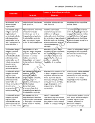 F6 Versión preliminar 29122022
39
Contenidos
Procesos de desarrollo de aprendizaje
1er grado 2do grado 3er grado
Lengua indígena como lengua materna
relacionadas con el
territorio como
espacio vital I.
lingüística) del contexto en
tales prácticas.
lingüística) del contexto en
tales prácticas.
indígena (variante lingüística)
en tales textos.
Estudio de la lengua
indígena (variante
lingüística) del
contexto a través de
prácticas sociales
relacionadas con la
tierra como madre y
como territorio II.
Reconoce de las relaciones
entre elementos del
territorio y el uso de la
lengua indígena (variante
lingüística) del contexto
para narrarlos en textos
orales de distintos géneros.
Identifica y analiza de
características y recursos
estéticos de la lengua
indígena (variante lingüística)
del contexto, en la producción
de textos orales de distintos
géneros en torno a la tierra
como madre y como
territorio.
Usa creativamente de textos
orales de distintos géneros en
torno a la tierra como madre y
como territorio, en la lengua
indígena (variante lingüística)
del contexto para recrearlos y
producir nuevos.
Estudio de la lengua
indígena (variante
lingüística) del
contexto a través de
prácticas sociales
relacionadas con el
trabajo comunitario
(tequio) como
construcción de
relaciones sociales I.
Reconoce el uso de la
lengua la lengua indígena
(variante lingüística) del
contexto en torno al
trabajo comunitario
(tequio) para narrarlos en
textos orales de distintos
géneros.
Analiza el uso de la lengua
indígena (variante lingüística)
del contexto en el trabajo
comunitario (tequio) para
caracterizar las relaciones
sociales y redactar los
resultados de su análisis.
Elabora un ensayo en la lengua
indígena (variante lingüística)
del contexto sobre el trabajo
comunitario (tequio).
Estudio de la lengua
indígena (variante
lingüística) del
contexto a través de
prácticas sociales
relacionadas con
trabajo comunitario
(tequio) como
construcción de
relaciones sociales II.
Recupera y clasifica mitos,
leyendas, fábulas,
epopeyas, consejos,
dichos, coplas, canciones,
corridos, juegos de
palabras, entre otras, en
torno al trabajo
comunitario para
promover el uso de la
lengua indígena (variante
lingüística) del contexto.
Analiza el plano semántico de
la lengua indígena (variante
lingüística) del contexto en
mitos, leyendas, fábulas,
epopeyas, consejos, dichos,
coplas, canciones, corridos,
juegos de palabras, entre
otras, en torno al trabajo
comunitario.
Produce textos como canciones,
corridos, juegos de palabras,
entre otras, en torno al trabajo
comunitario en la lengua
indígena (variante lingüística)
del contexto.
Estudio de la lengua
indígena (variante
lingüística) del
contexto a través de
prácticas sociales en
torno a la milpa como
Reconoce el uso de la
lengua indígena (variante
lingüística) del contexto en
la milpa para narrarlos en
textos orales de distintos
géneros.
Identifica y analiza las
características y mecanismos
de funcionamiento de la milpa
para producir textos orales o
escritos en la lengua la lengua
Produce textos orales o escritos
en la lengua la lengua indígena
(variante lingüística) del
contexto, en torno a la
dimensión simbólica-
cosmogónica de la milpa.
 