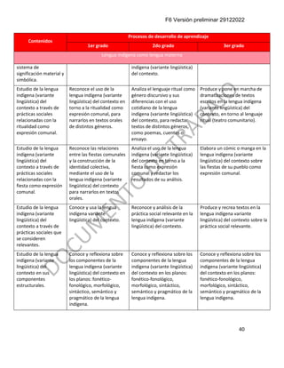 F6 Versión preliminar 29122022
40
Contenidos
Procesos de desarrollo de aprendizaje
1er grado 2do grado 3er grado
Lengua indígena como lengua materna
sistema de
significación material y
simbólica.
indígena (variante lingüística)
del contexto.
Estudio de la lengua
indígena (variante
lingüística) del
contexto a través de
prácticas sociales
relacionadas con la
ritualidad como
expresión comunal.
Reconoce el uso de la
lengua indígena (variante
lingüística) del contexto en
torno a la ritualidad como
expresión comunal, para
narrarlos en textos orales
de distintos géneros.
Analiza el lenguaje ritual como
género discursivo y sus
diferencias con el uso
cotidiano de la lengua
indígena (variante lingüística)
del contexto, para redactar
textos de distintos géneros,
como poemas, cuentos o
ensayo.
Produce y pone en marcha de
dramatizaciones de textos
escritos en la lengua indígena
(variante lingüística) del
contexto, en torno al lenguaje
ritual (teatro comunitario).
Estudio de la lengua
indígena (variante
lingüística) del
contexto a través de
prácticas sociales
relacionadas con la
fiesta como expresión
comunal.
Reconoce las relaciones
entre las fiestas comunales
y la construcción de la
identidad colectiva,
mediante el uso de la
lengua indígena (variante
lingüística) del contexto
para narrarlos en textos
orales.
Analiza el uso de la lengua
indígena (variante lingüística)
del contexto en torno a la
fiesta como expresión
comunal y redactar los
resultados de su análisis.
Elabora un cómic o manga en la
lengua indígena (variante
lingüística) del contexto sobre
las fiestas de su pueblo como
expresión comunal.
Estudio de la lengua
indígena (variante
lingüística) del
contexto a través de
prácticas sociales que
se consideren
relevantes.
Conoce y usa la lengua
indígena variante
lingüística) del contexto.
Reconoce y análisis de la
práctica social relevante en la
lengua indígena (variante
lingüística) del contexto.
Produce y recrea textos en la
lengua indígena variante
lingüística) del contexto sobre la
práctica social relevante.
Estudio de la lengua
indígena (variante
lingüística) del
contexto en sus
componentes
estructurales.
Conoce y reflexiona sobre
los componentes de la
lengua indígena (variante
lingüística) del contexto en
los planos: fonético-
fonológico, morfológico,
sintáctico, semántico y
pragmático de la lengua
indígena.
Conoce y reflexiona sobre los
componentes de la lengua
indígena (variante lingüística)
del contexto en los planos:
fonético-fonológico,
morfológico, sintáctico,
semántico y pragmático de la
lengua indígena.
Conoce y reflexiona sobre los
componentes de la lengua
indígena (variante lingüística)
del contexto en los planos:
fonético-fonológico,
morfológico, sintáctico,
semántico y pragmático de la
lengua indígena.
 