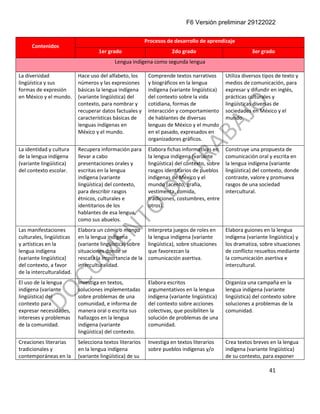 F6 Versión preliminar 29122022
41
Contenidos
Procesos de desarrollo de aprendizaje
1er grado 2do grado 3er grado
Lengua indígena como segunda lengua
La diversidad
lingüística y sus
formas de expresión
en México y el mundo.
Hace uso del alfabeto, los
números y las expresiones
básicas la lengua indígena
(variante lingüística) del
contexto, para nombrar y
recuperar datos factuales y
características básicas de
lenguas indígenas en
México y el mundo.
Comprende textos narrativos
y biográficos en la lengua
indígena (variante lingüística)
del contexto sobre la vida
cotidiana, formas de
interacción y comportamiento
de hablantes de diversas
lenguas de México y el mundo
en el pasado, expresados en
organizadores gráficos.
Utiliza diversos tipos de texto y
medios de comunicación, para
expresar y difundir en inglés,
prácticas culturales y
lingüísticas diversas de
sociedades en México y el
mundo.
La identidad y cultura
de la lengua indígena
(variante lingüística)
del contexto escolar.
Recupera información para
llevar a cabo
presentaciones orales y
escritas en la lengua
indígena (variante
lingüística) del contexto,
para describir rasgos
étnicos, culturales e
identitarios de los
hablantes de esa lengua,
como sus abuelos.
Elabora fichas informativas en
la lengua indígena (variante
lingüística) del contexto, sobre
rasgos identitarios de pueblos
indígenas de México y el
mundo (acento, grafía,
vestimenta, comida,
tradiciones, costumbres, entre
otros).
Construye una propuesta de
comunicación oral y escrita en
la lengua indígena (variante
lingüística) del contexto, donde
contraste, valore y promueva
rasgos de una sociedad
intercultural.
Las manifestaciones
culturales, lingüísticas
y artísticas en la
lengua indígena
(variante lingüística)
del contexto, a favor
de la interculturalidad.
Elabora un cómic o manga
en la lengua indígena
(variante lingüística) sobre
situaciones donde se
rescata la importancia de la
interculturalidad.
Interpreta juegos de roles en
la lengua indígena (variante
lingüística), sobre situaciones
que favorezcan la
comunicación asertiva.
Elabora guiones en la lengua
indígena (variante lingüística) y
los dramatiza, sobre situaciones
de conflicto resueltos mediante
la comunicación asertiva e
intercultural.
El uso de la lengua
indígena (variante
lingüística) del
contexto para
expresar necesidades,
intereses y problemas
de la comunidad.
Investiga en textos,
soluciones implementadas
sobre problemas de una
comunidad, e informa de
manera oral o escrita sus
hallazgos en la lengua
indígena (variante
lingüística) del contexto.
Elabora escritos
argumentativos en la lengua
indígena (variante lingüística)
del contexto sobre acciones
colectivas, que posibiliten la
solución de problemas de una
comunidad.
Organiza una campaña en la
lengua indígena (variante
lingüística) del contexto sobre
soluciones a problemas de la
comunidad.
Creaciones literarias
tradicionales y
contemporáneas en la
Selecciona textos literarios
en la lengua indígena
(variante lingüística) de su
Investiga en textos literarios
sobre pueblos indígenas y/o
Crea textos breves en la lengua
indígena (variante lingüística)
de su contexto, para exponer
 