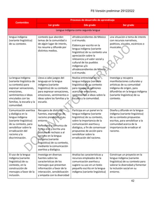 F6 Versión preliminar 29122022
42
Contenidos
Procesos de desarrollo de aprendizaje
1er grado 2do grado 3er grado
Lengua indígena como segunda lengua
lengua indígena
(variante lingüística)
de su contexto.
contexto que aborden
temas de la comunidad o
de algún lugar de interés,
los resume y difunde por
distintos medios.
afrodescendientes de México
o el mundo.
Elabora por escrito en la
lengua indígena (variante
lingüística) de su contexto una
apreciación sobre la
relevancia y el valor social y
cultural de los pueblos
indígenas y/o
afrodescendientes de México
o el mundo.
una situación o tema de interés
con recursos narrativos,
poéticos, visuales, escénicos o
musicales.
La lengua indígena
(variante lingüística de
su contexto) para
expresar sensaciones,
emociones,
sentimientos e ideas
vinculados con las
familias, la escuela y la
comunidad.
Lleva a cabo juegos del
lenguaje en la lengua
indígena (variante
lingüística) de su contexto
para expresar sensaciones,
emociones, sentimientos e
ideas sobre las familias y la
escuela.
Realiza entrevistas en la
lengua indígena (variante
lingüística) de su contexto
para recuperar opiniones
acerca de emociones,
sentimientos e ideas sobre la
escuela y la comunidad.
Investiga y recupera
manifestaciones culturales y
artísticas de su comunidad
indígena de origen, para
difundirlas en la lengua indígena
(variante lingüística) de su
contexto.
Comunicación asertiva
y dialógica en la
lengua indígena
(variante lingüística)
de su contexto, para
sensibilizar sobre la
erradicación del
racismo y la
discriminación.
Recupera de distintas
fuentes, expresiones de
racismo presentes en su
entorno.
Reflexiona y comunica de
forma oral y escrita una
postura de rechazo a al
racismo en la lengua
indígena (variante
lingüística) de su contexto,
mediante la comunicación
asertiva y dialógica.
Participa en un panel en la
lengua indígena (variante
lingüística) de su contexto,
sobre la importancia de la
comunicación asertiva y
dialógica, a fin de consensuar
propuestas de acción para
sensibilizar sobre la
erradicación del racismo.
Diseña y difunde en la lengua
indígena (variante lingüística)
de su contexto propuestas
escritas, para sensibilizar a la
comunidad acerca de la
importancia de erradicar el
racismo.
El uso de la lengua
indígena (variante
lingüística) de su
contexto, en la
construcción de
mensajes a favor de la
inclusión.
Investiga en diversas
fuentes sobre las
características de los
mensajes que presentan
información a favor de la
interacción, sensibilización
y empatía con la diversidad
Analiza las características y
recursos empleados de la
comunicación asertiva y
sugiere su uso en un texto
pequeño escrito en la lengua
indígena (variante lingüística)
Construye un proyecto en la
lengua indígena (variante
lingüística) de su contexto para
valorar la diversidad y fomentar
la inclusión social en su
entorno.
 